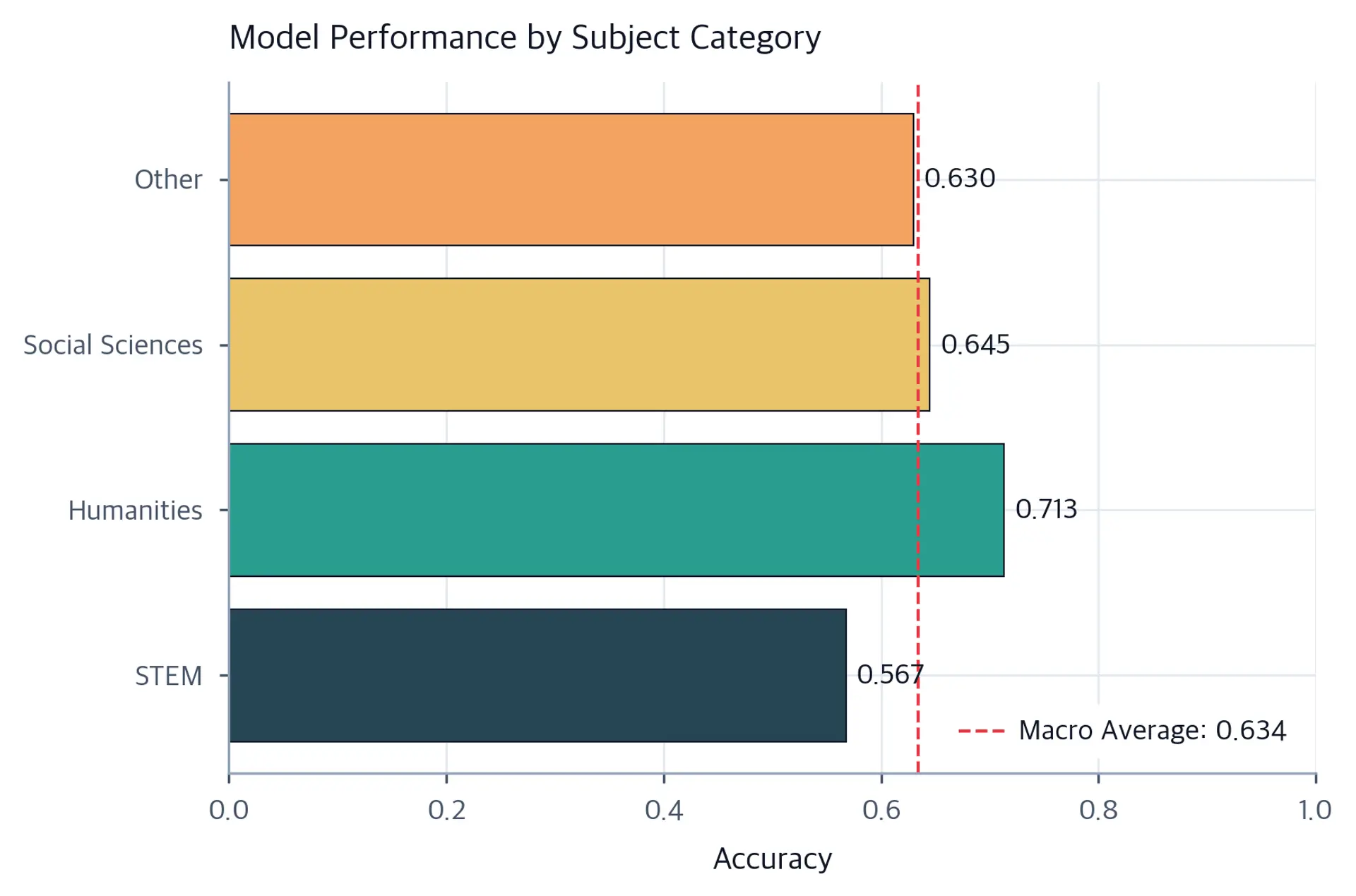 Horizontal bar chart showing model accuracy by MMLU category: STEM, Humanities, Social Sciences, Other. Dashed red line marks macro average.