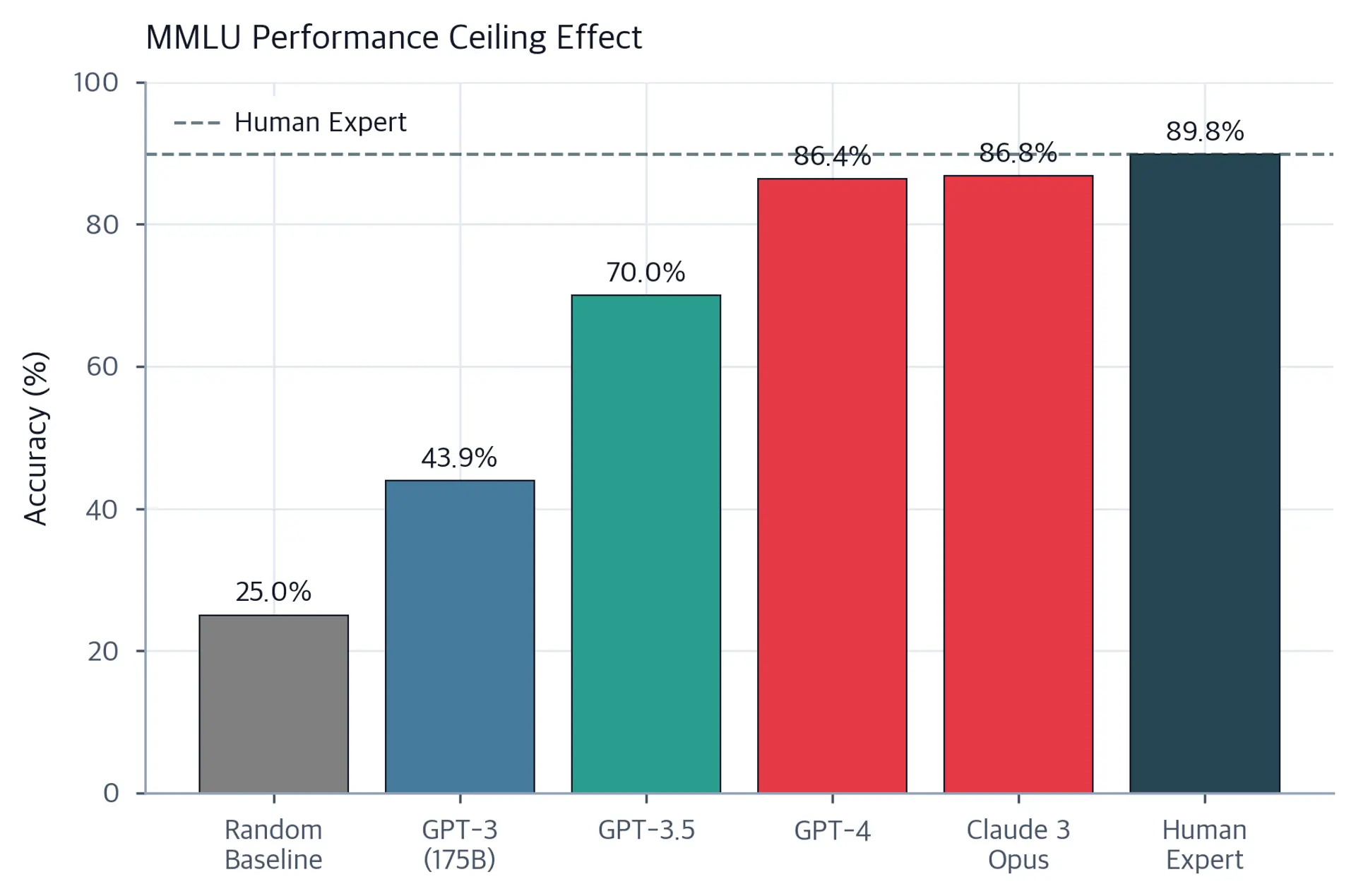 Bar chart showing MMLU accuracy for Random Baseline, GPT-3, GPT-3.5, GPT-4, Claude 3 Opus, and Human Expert. Recent models cluster near 86-87 percent against a human baseline of 89.8 percent.