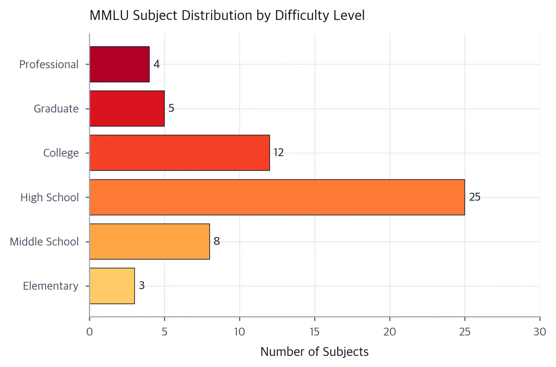 Horizontal bar chart showing MMLU subject counts by difficulty: Elementary 3, Middle School 8, High School 25, College 12, Graduate 5, Professional 4.