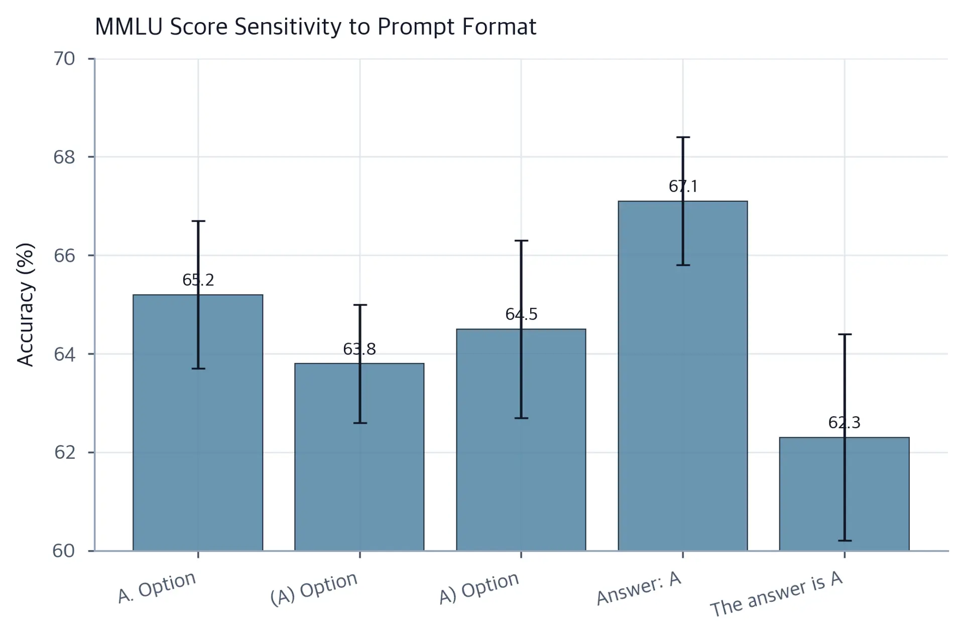 Bar chart with error bars showing MMLU accuracy for five prompt format variations, spanning roughly 5 percentage points from lowest to highest format.
