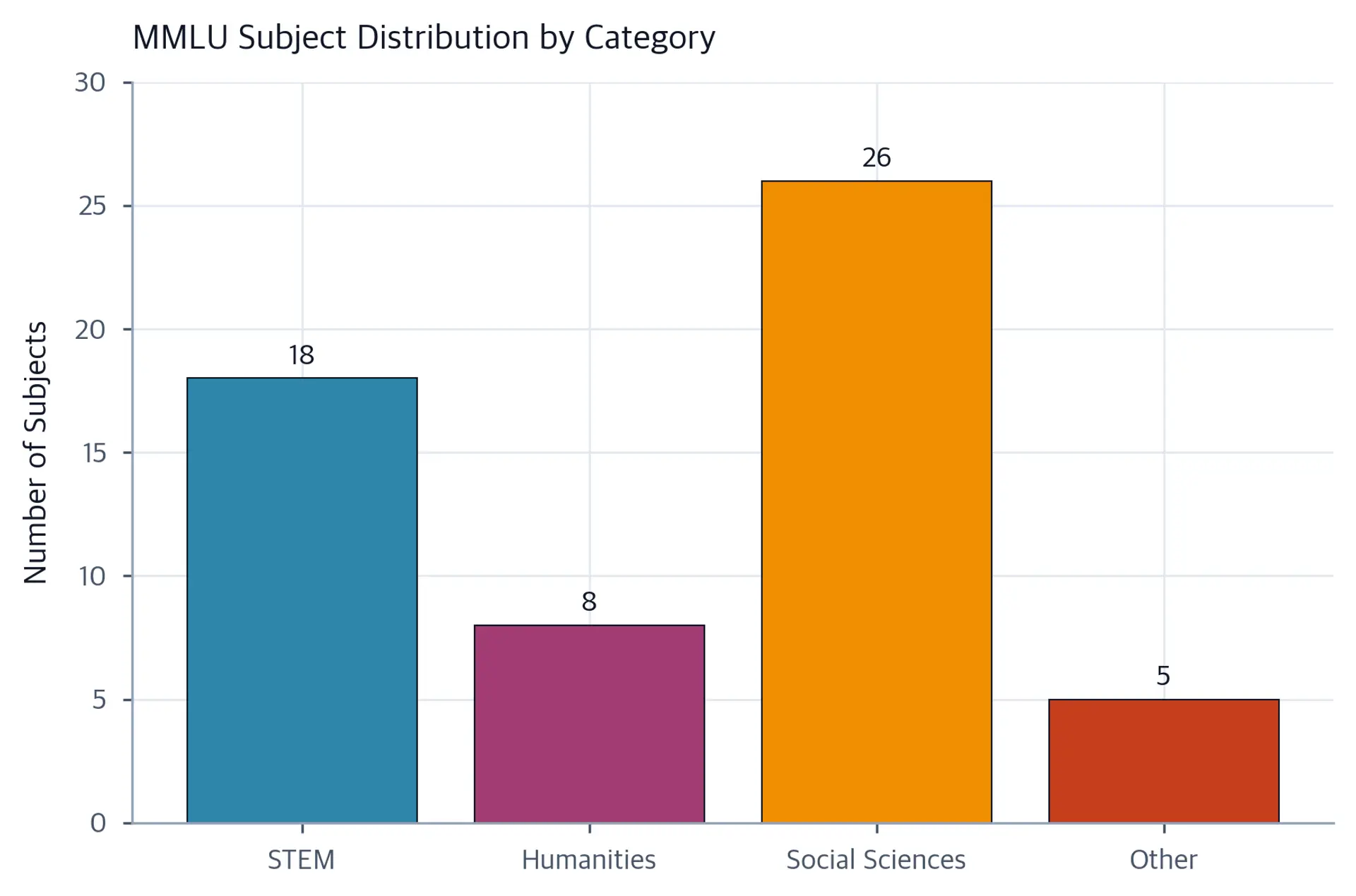 Bar chart showing MMLU subject counts by category: STEM 18, Humanities 8, Social Sciences 26, Other 5.
