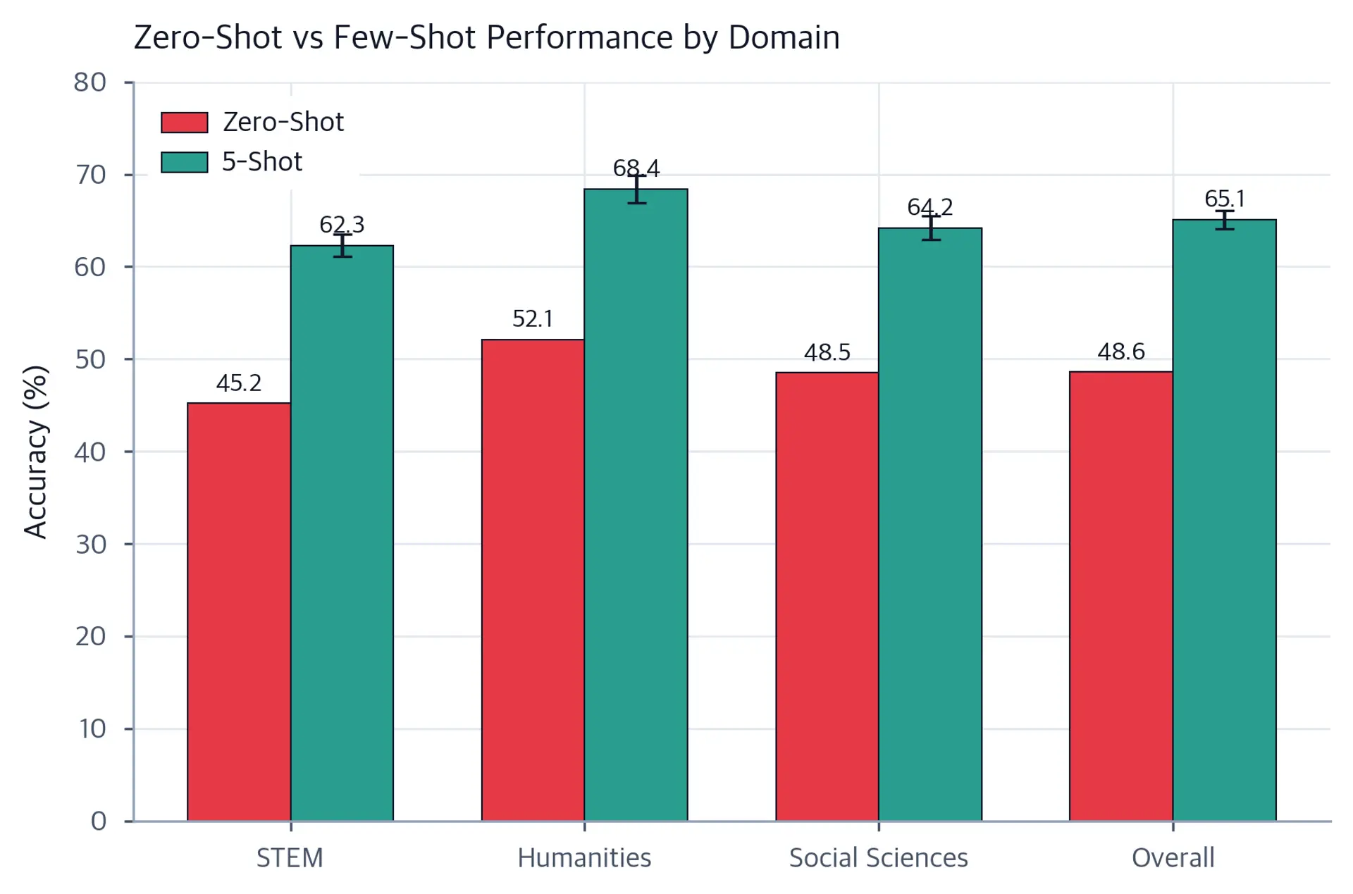 Grouped bar chart comparing zero-shot and 5-shot accuracy across STEM, Humanities, Social Sciences, and Overall. Zero-shot in red, 5-shot in teal, with error bars on 5-shot bars.