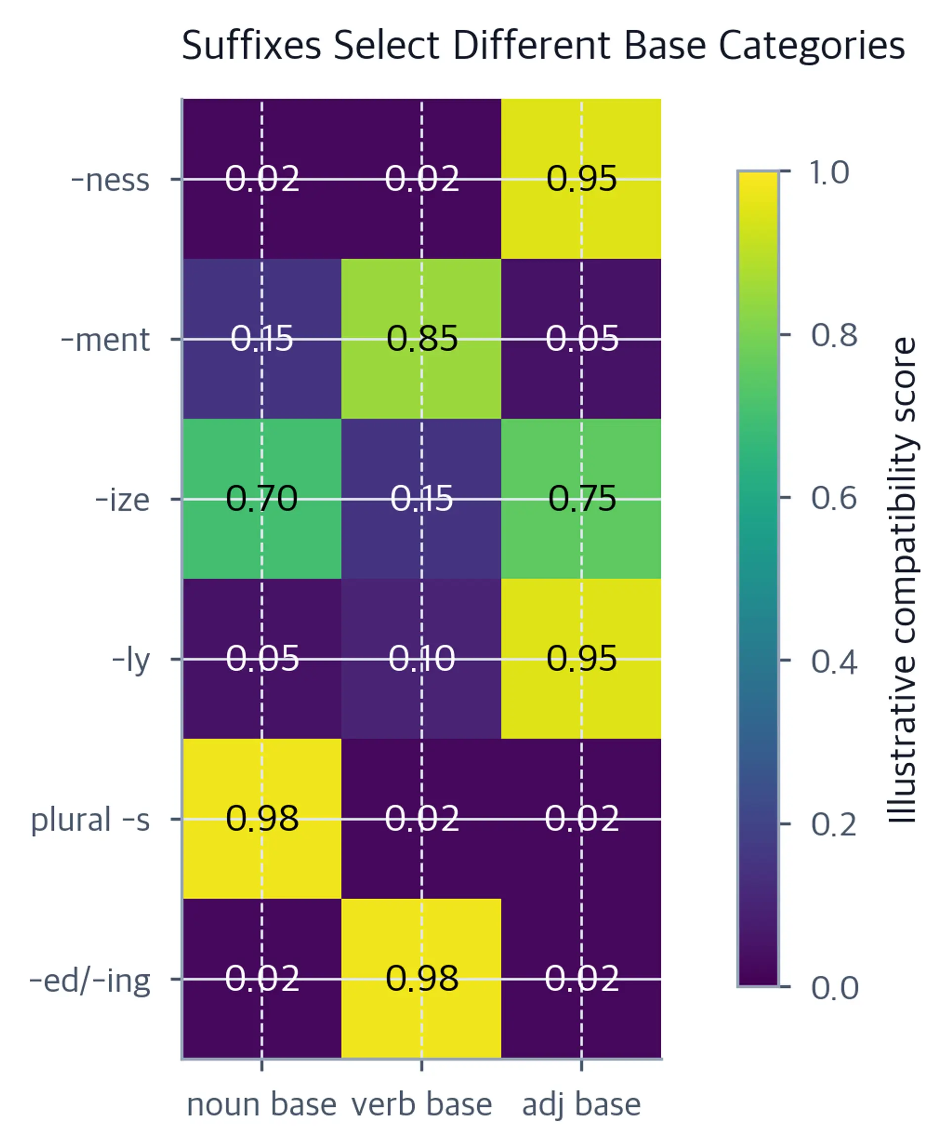 Heatmap of suffix compatibility with noun, verb, and adjective bases.