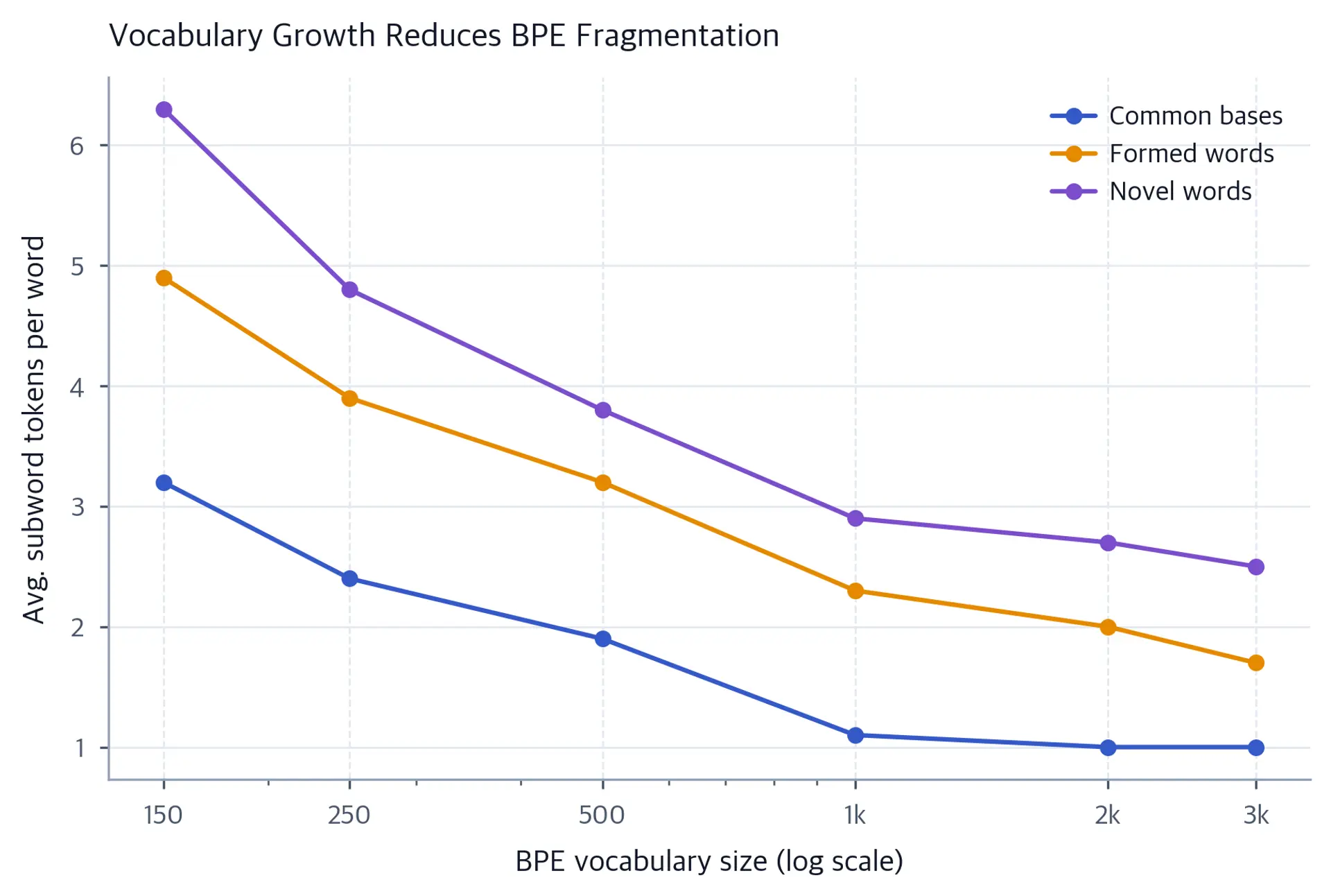 Line plot of average subword tokens per word versus BPE vocabulary size for three word groups.