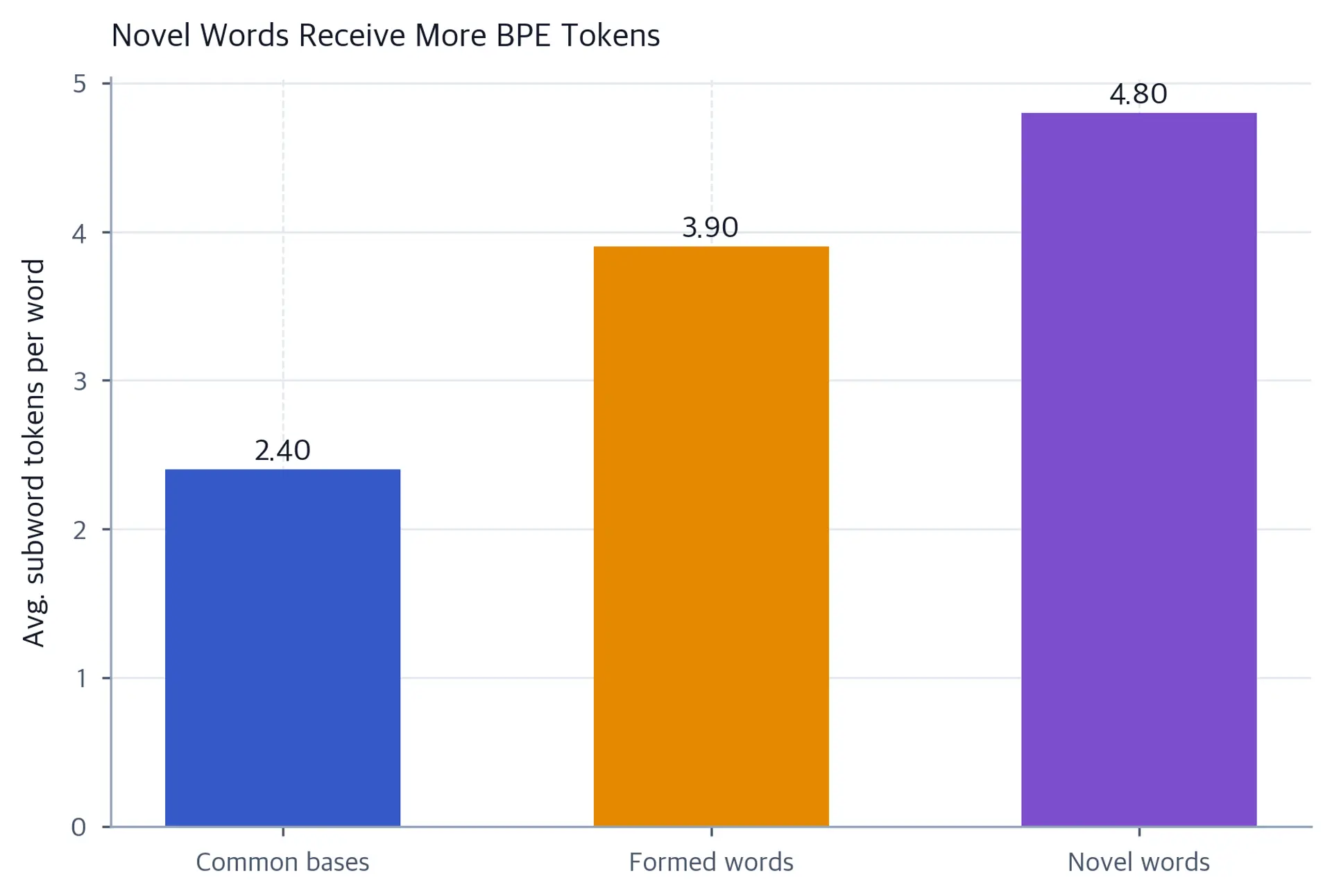 Bar chart of average subword token counts rising from base to formed to novel words.