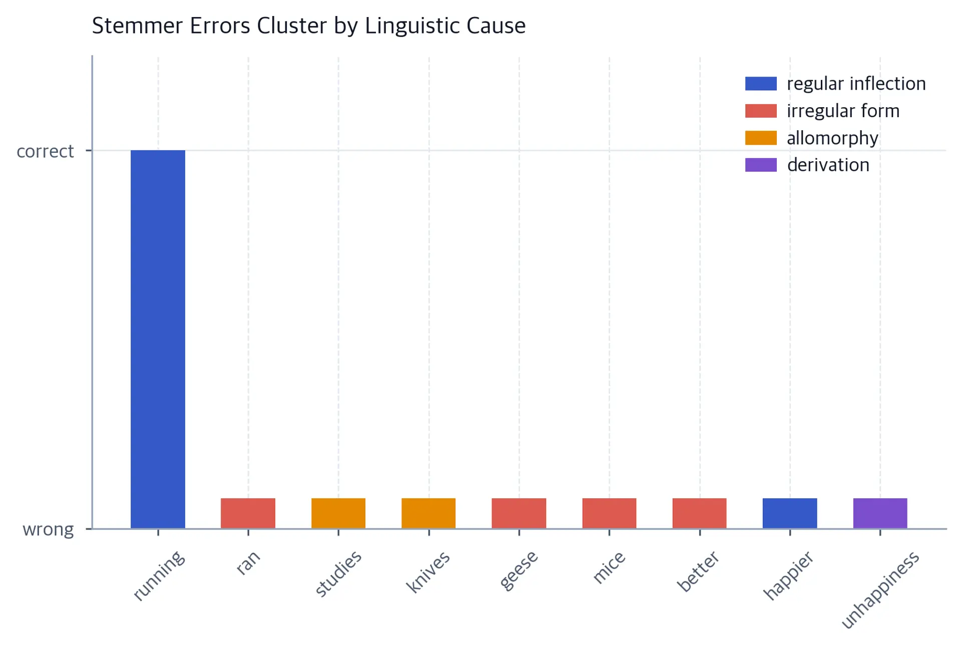 Grouped bar chart showing which test words the Porter stemmer got right and wrong, colored by failure type.