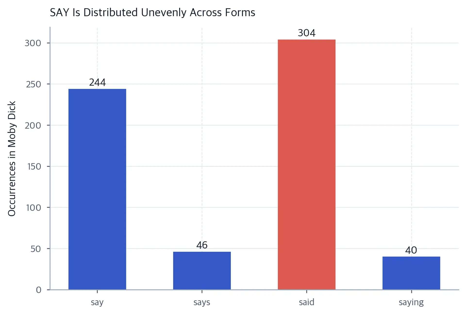 Bar chart showing said dominating the counts of say, says, and saying.