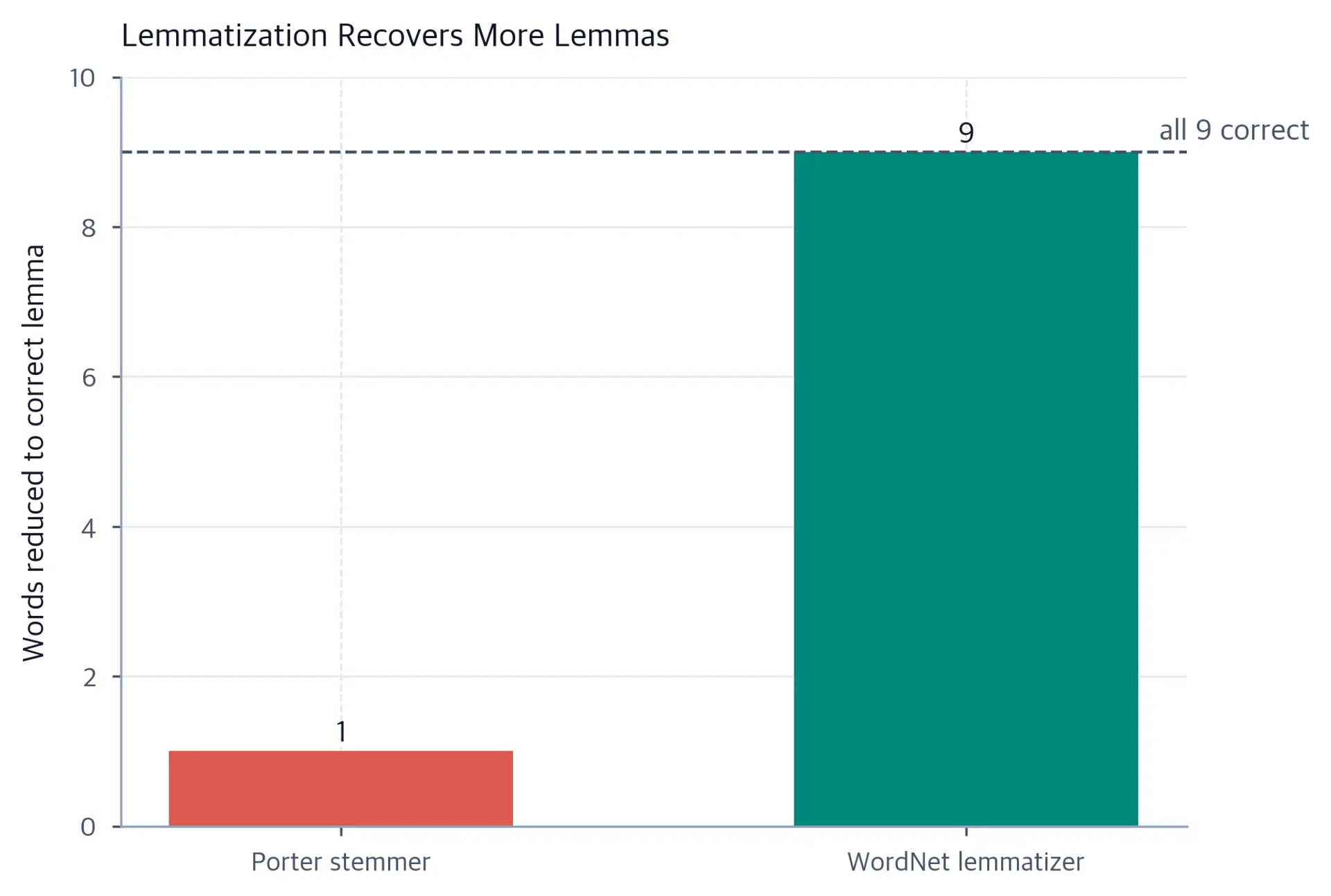 Bar chart comparing correct lemma recovery for Porter stemmer versus WordNet lemmatizer.