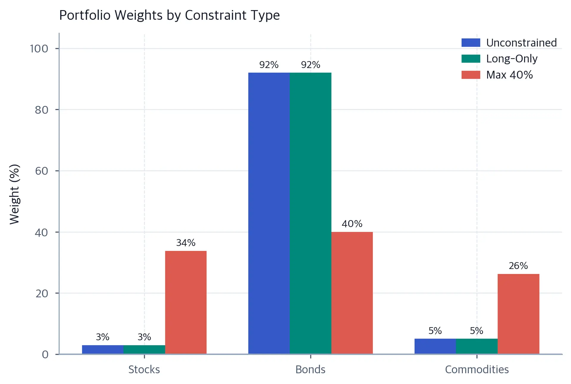 Grouped bar chart showing identical unconstrained and long-only allocations of about 3% Stocks, 92% Bonds, and 5% Commodities, versus a maximum-40% allocation of about 34%, 40%, and 26%.