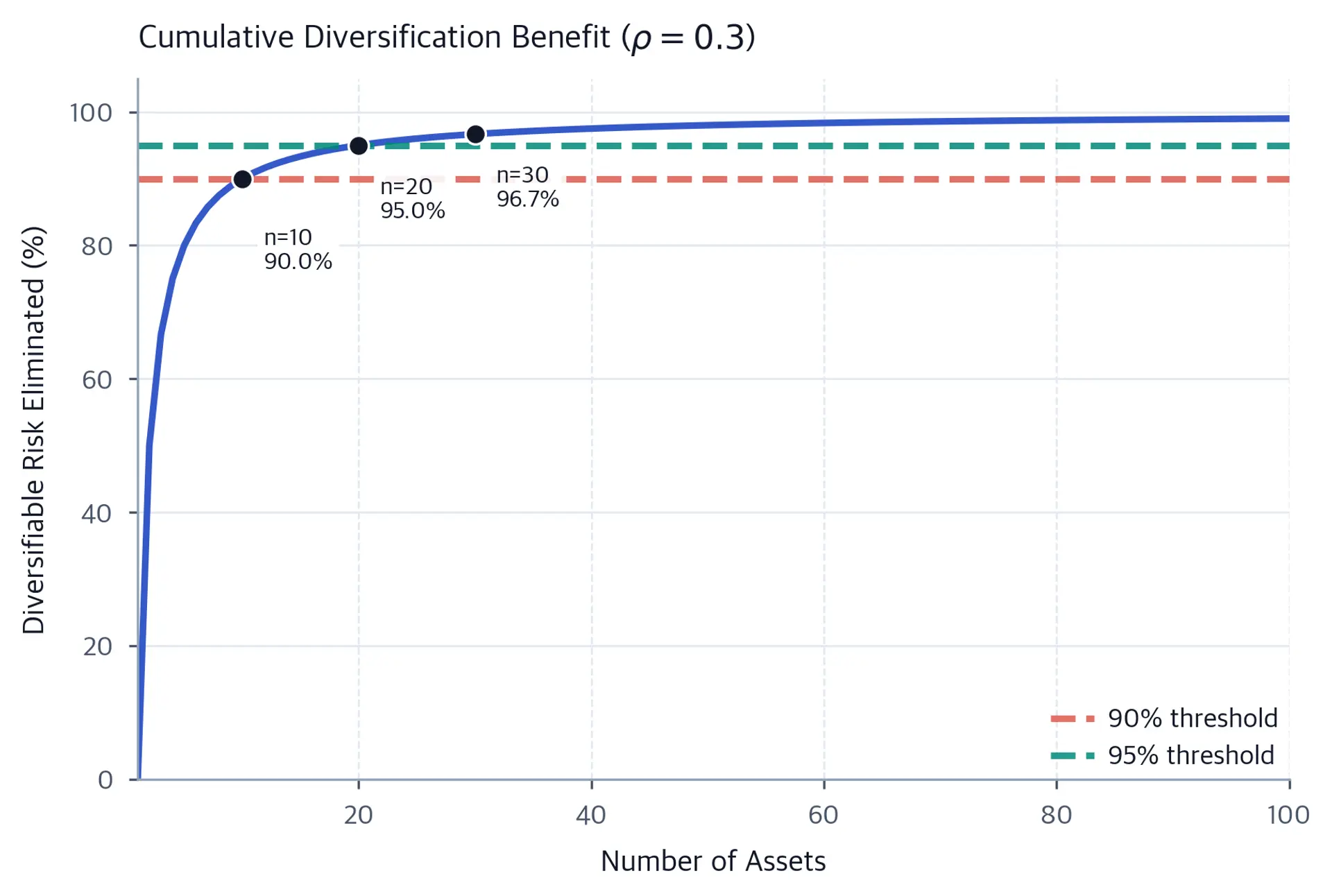Cumulative diversification curve rising from 0% with one asset to 90% with 10, 95% with 20, and 96.7% with 30, then flattening toward 100%.