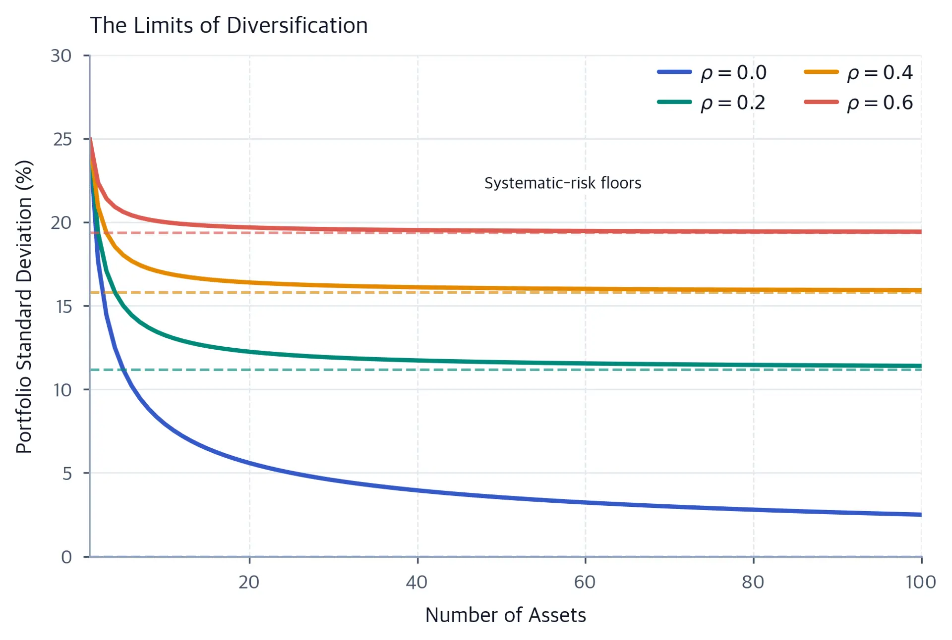 Line chart showing portfolio standard deviation decreasing as number of assets increases.