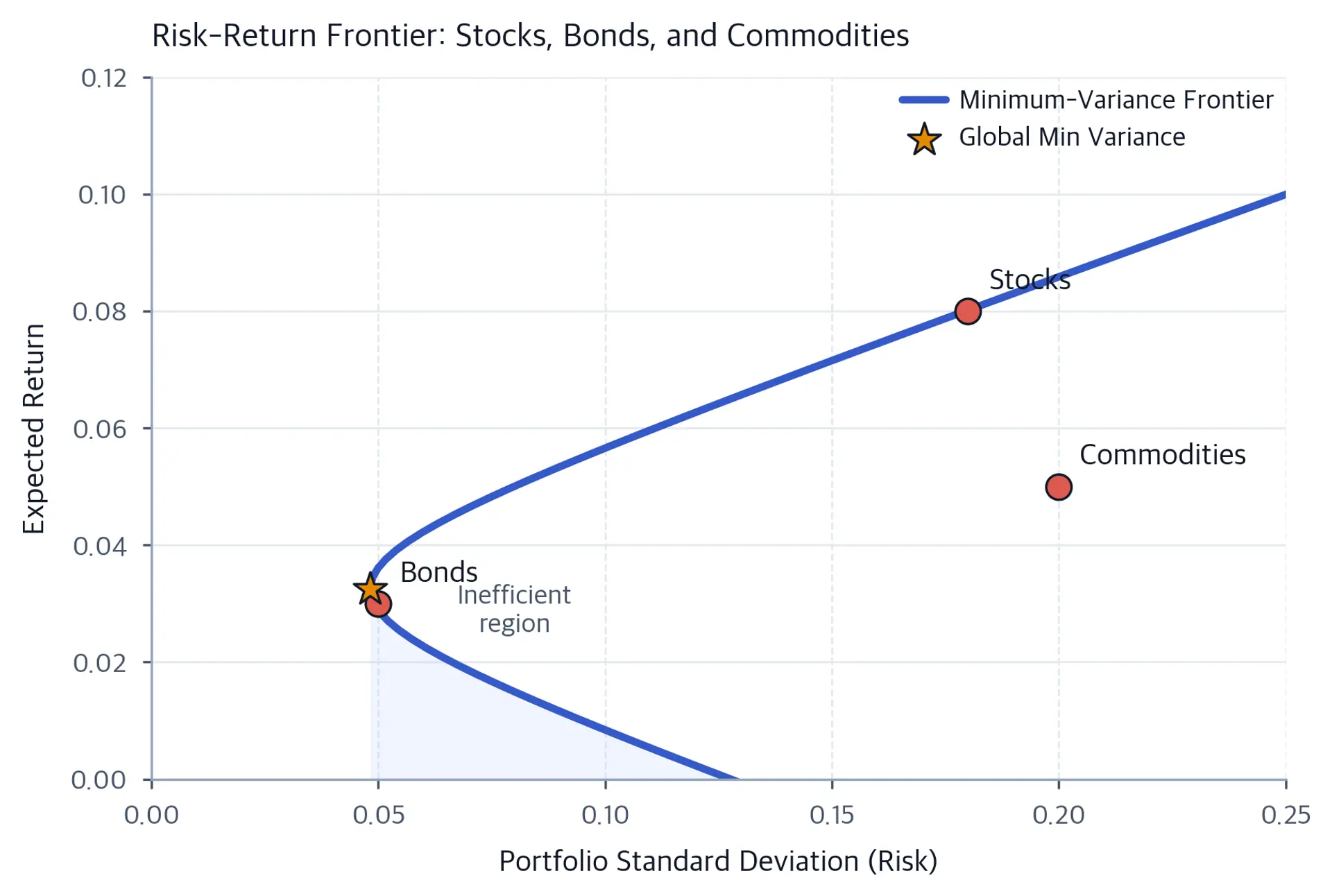 Curved risk-return frontier with the lower branch shaded as inefficient, a global minimum-variance star at about 4.8% risk and 3.3% return, and labeled Stocks, Bonds, and Commodities points.