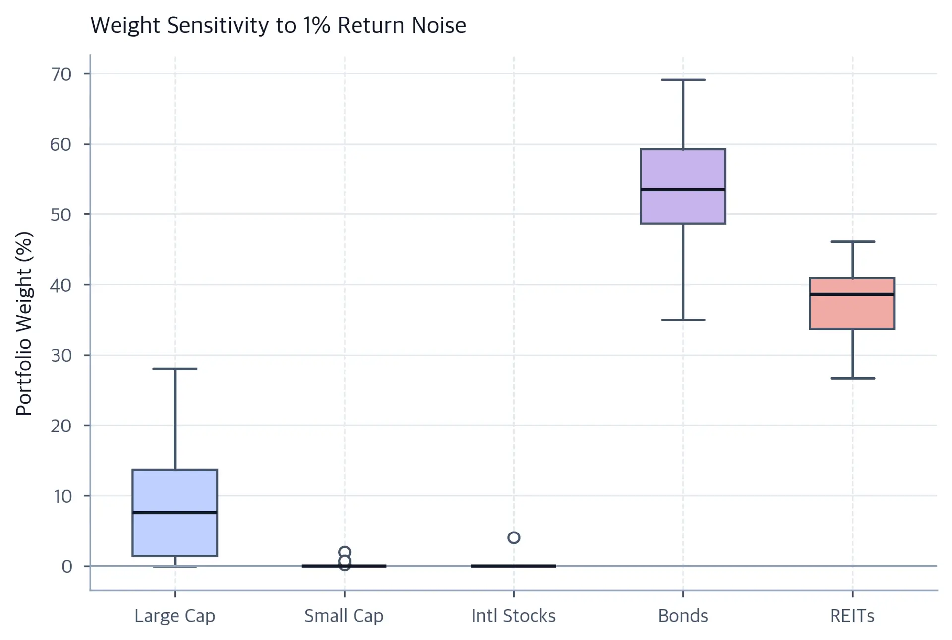 Five box plots of simulated portfolio weights: Large Cap spans roughly 0% to 28%, Bonds 35% to 69%, REITs 27% to 46%, while Small Cap and International Stocks cluster near zero with a few positive outliers.