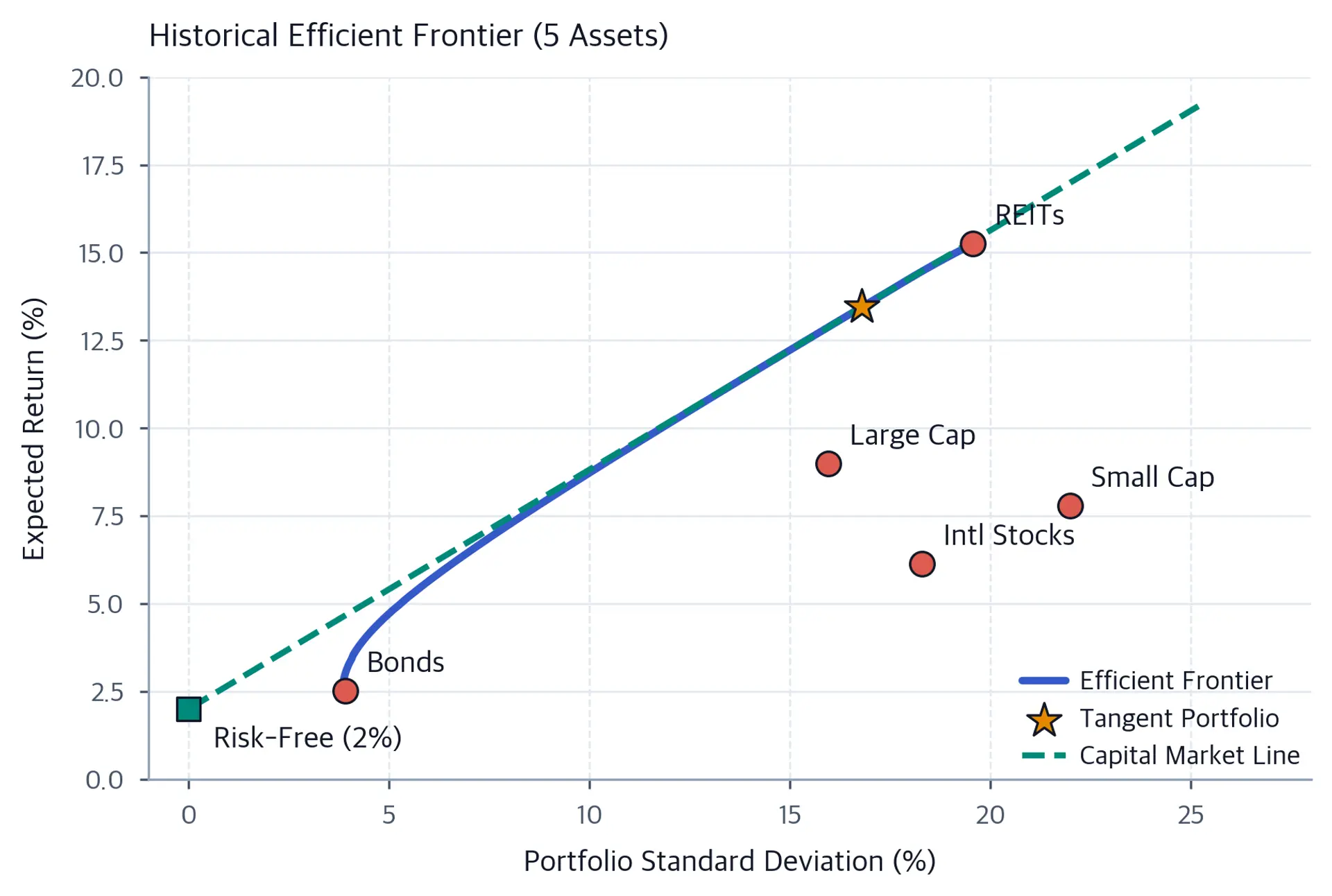 Risk-return chart with five labeled assets, a curved long-only frontier, a tangent-portfolio star near 16.8% risk and 13.5% return, and a dashed capital market line rising from the 2% risk-free point.