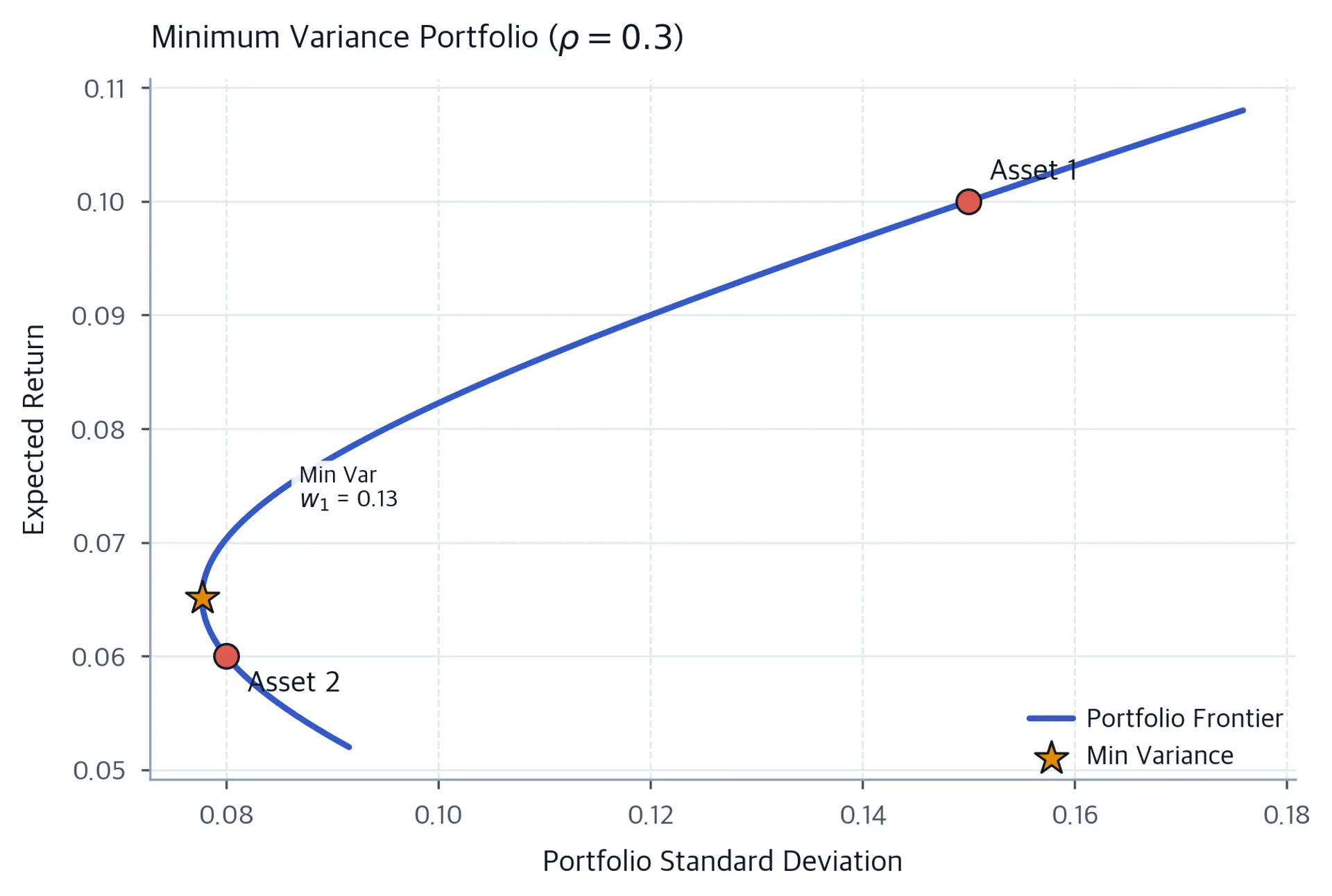 Risk-return curve for two assets at correlation 0.3, with Asset 1 at 15% risk and 10% return, Asset 2 at 8% risk and 6% return, and the 13%-Asset-1 minimum-variance portfolio marked near 7.8% risk.