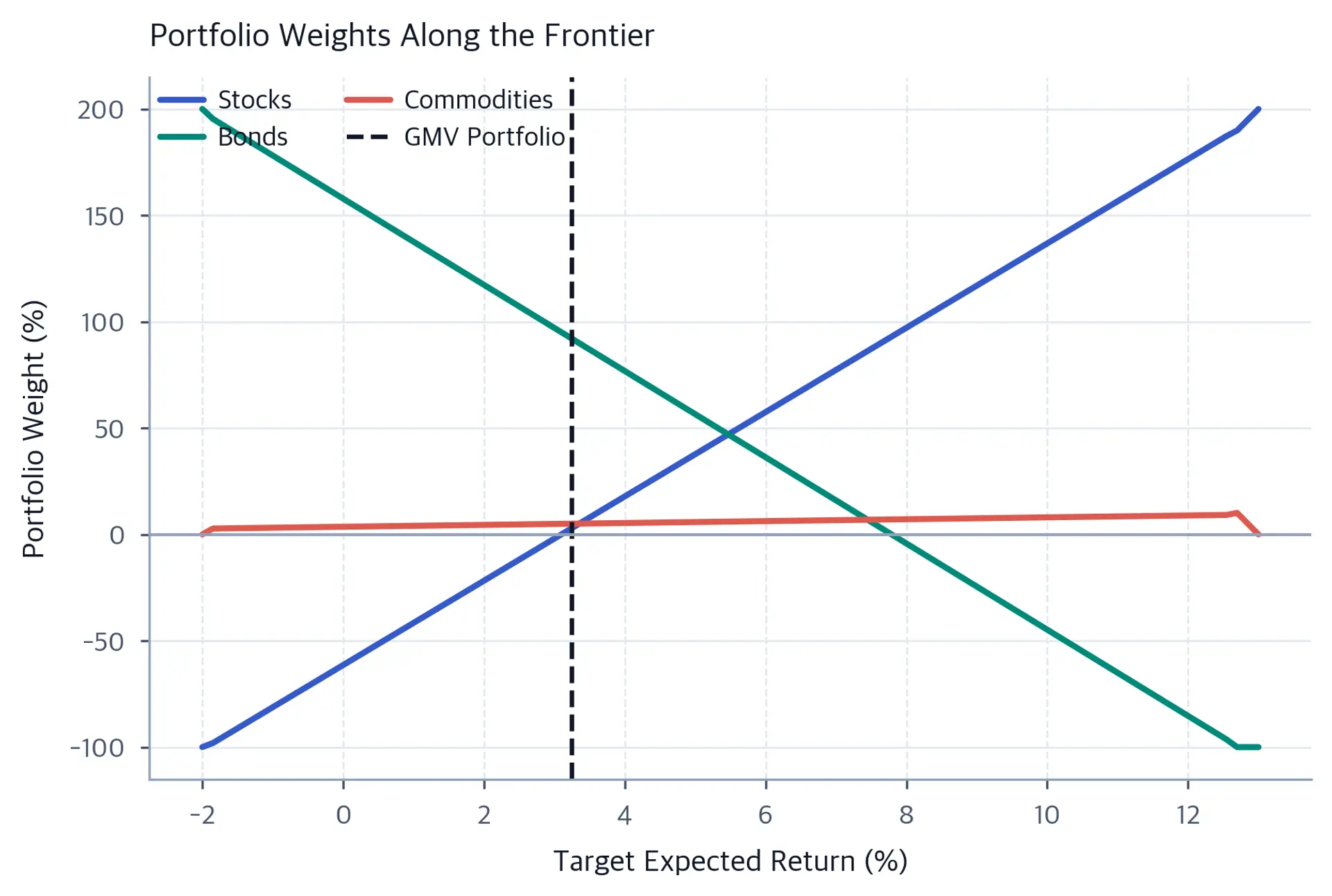 Three-line chart of Stocks, Bonds, and Commodities weights versus target return, including negative weights from short selling and a vertical marker at the global minimum-variance return.