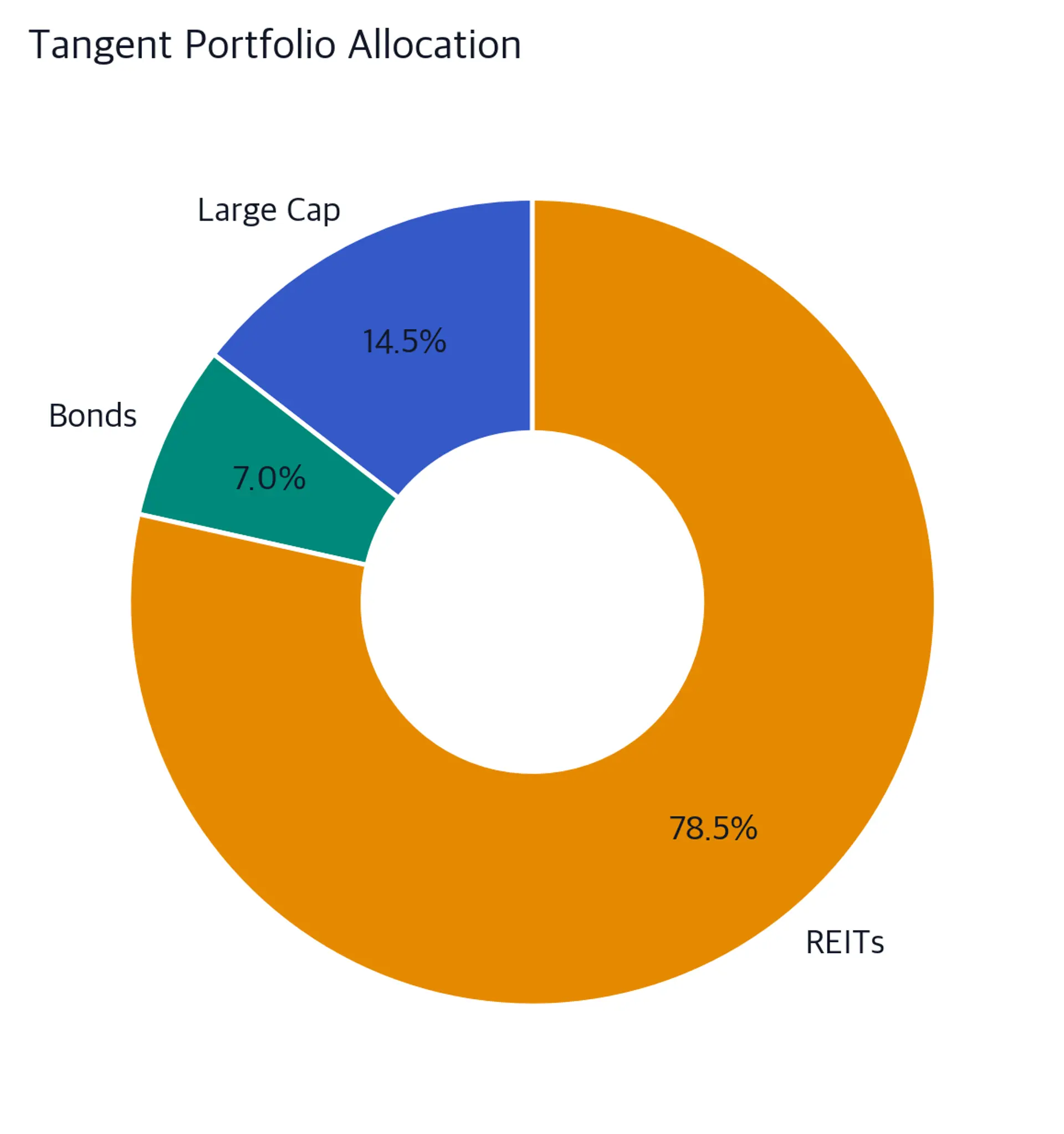 Donut chart showing the tangent portfolio allocated 78.5% to REITs, 14.5% to Large Cap, and 7.0% to Bonds.