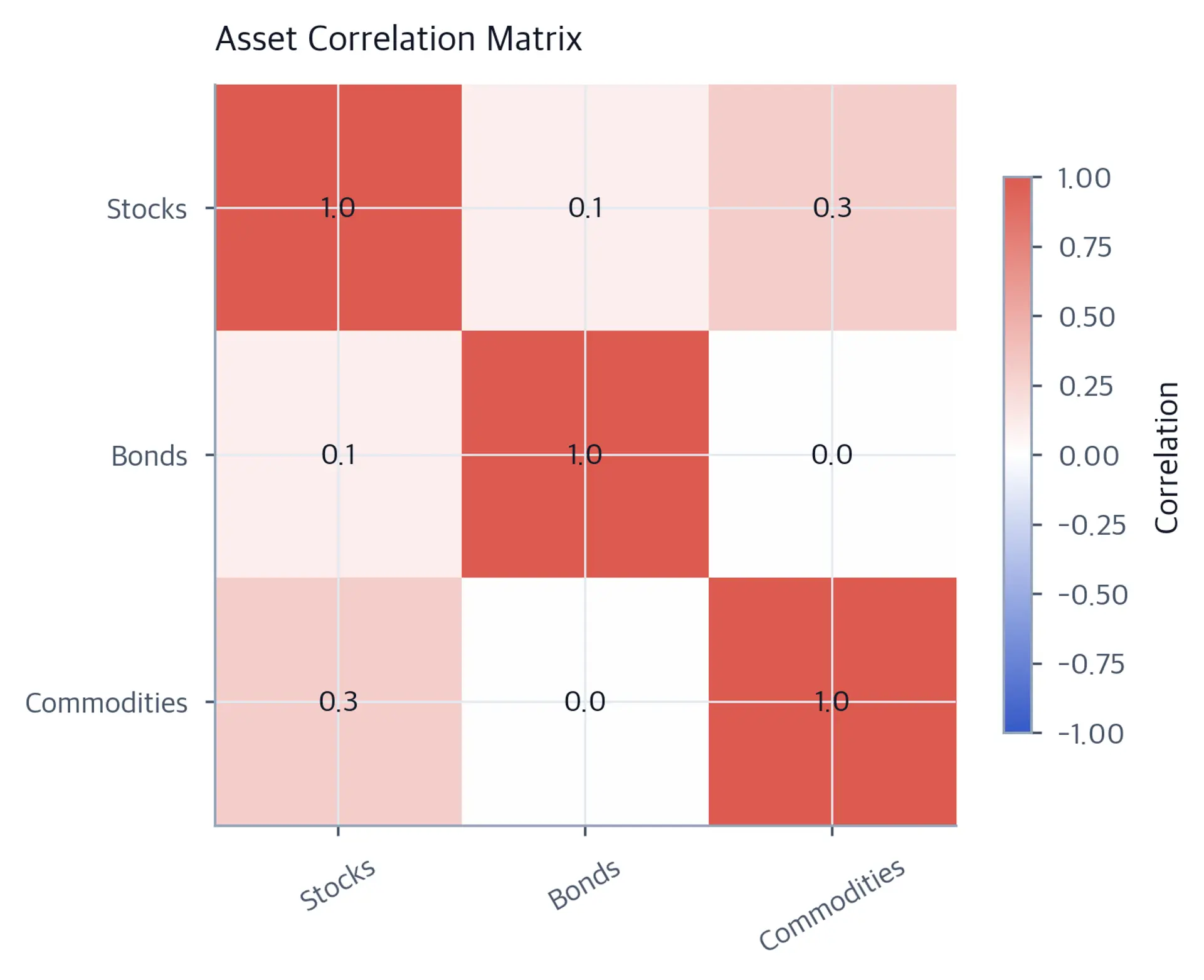Heatmap showing correlation values between stocks, bonds, and commodities.