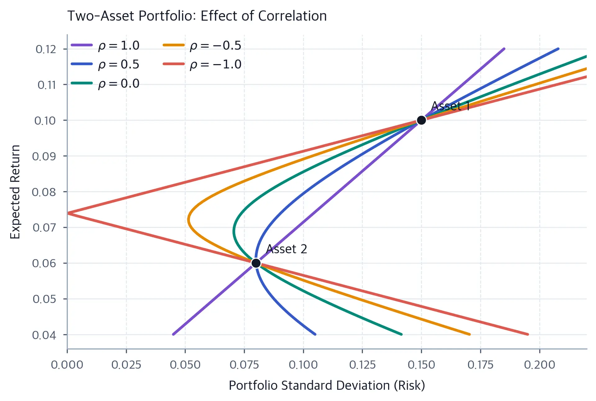 Line chart showing portfolio frontiers for correlation values of 1.0, 0.5, 0.0, -0.5, and -1.0.