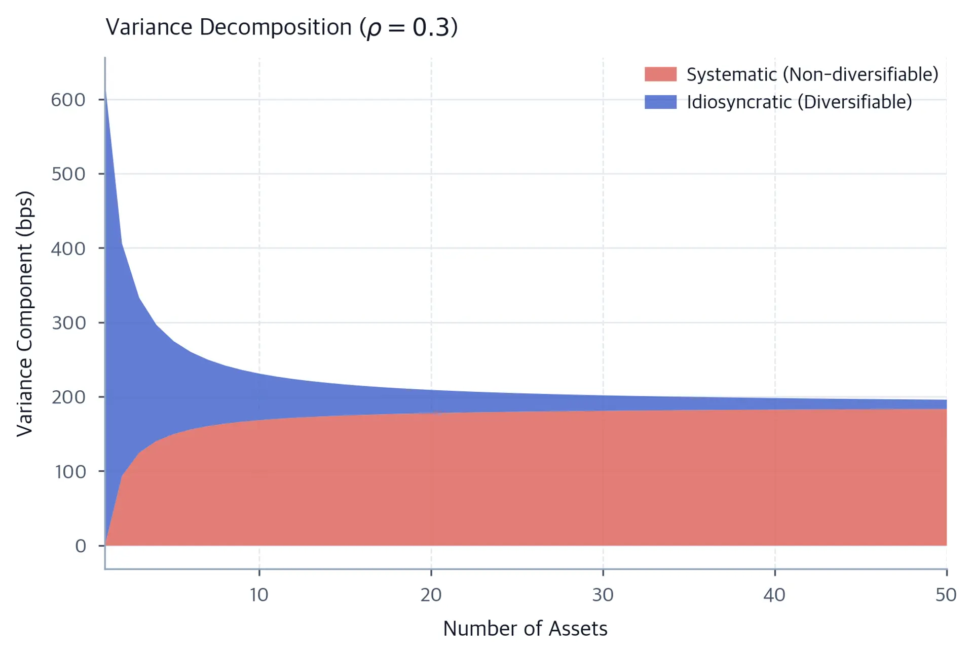 Stacked area chart over 1 to 50 assets showing a rapidly shrinking idiosyncratic variance component above a systematic component that approaches about 188 basis points.