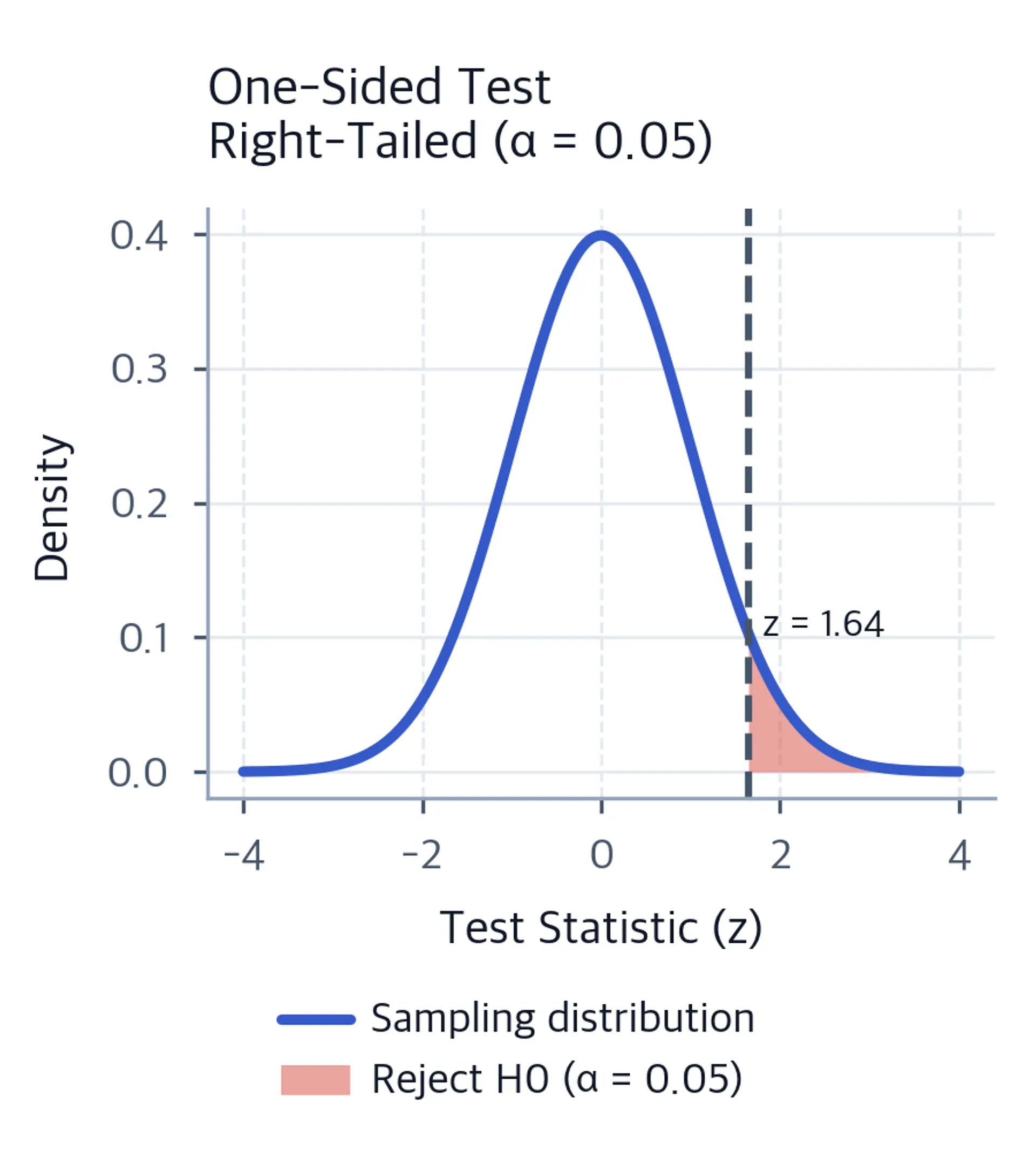 Normal distribution with one-sided rejection region shaded in right tail.