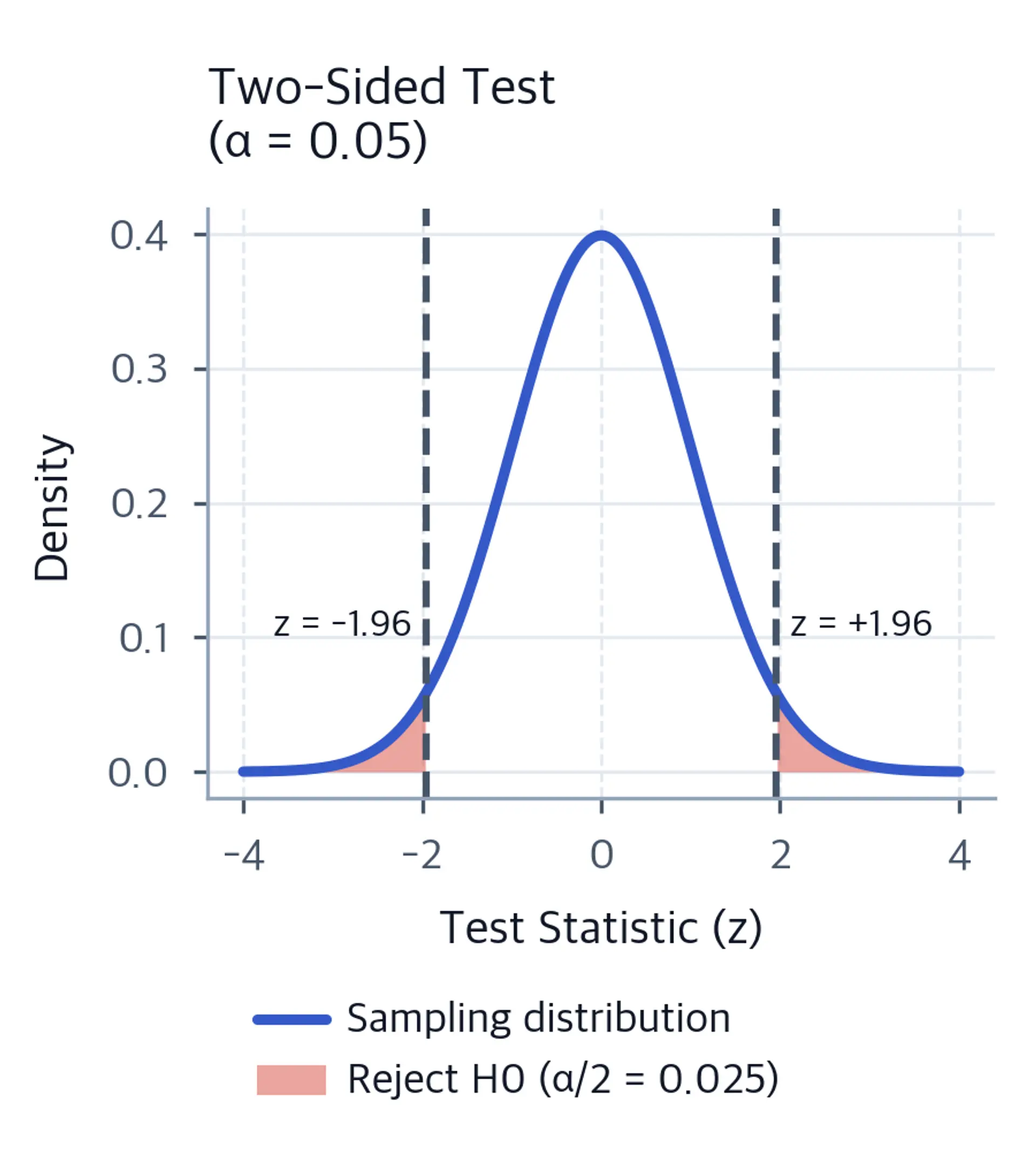 Normal distribution with two-sided rejection regions shaded in both tails.