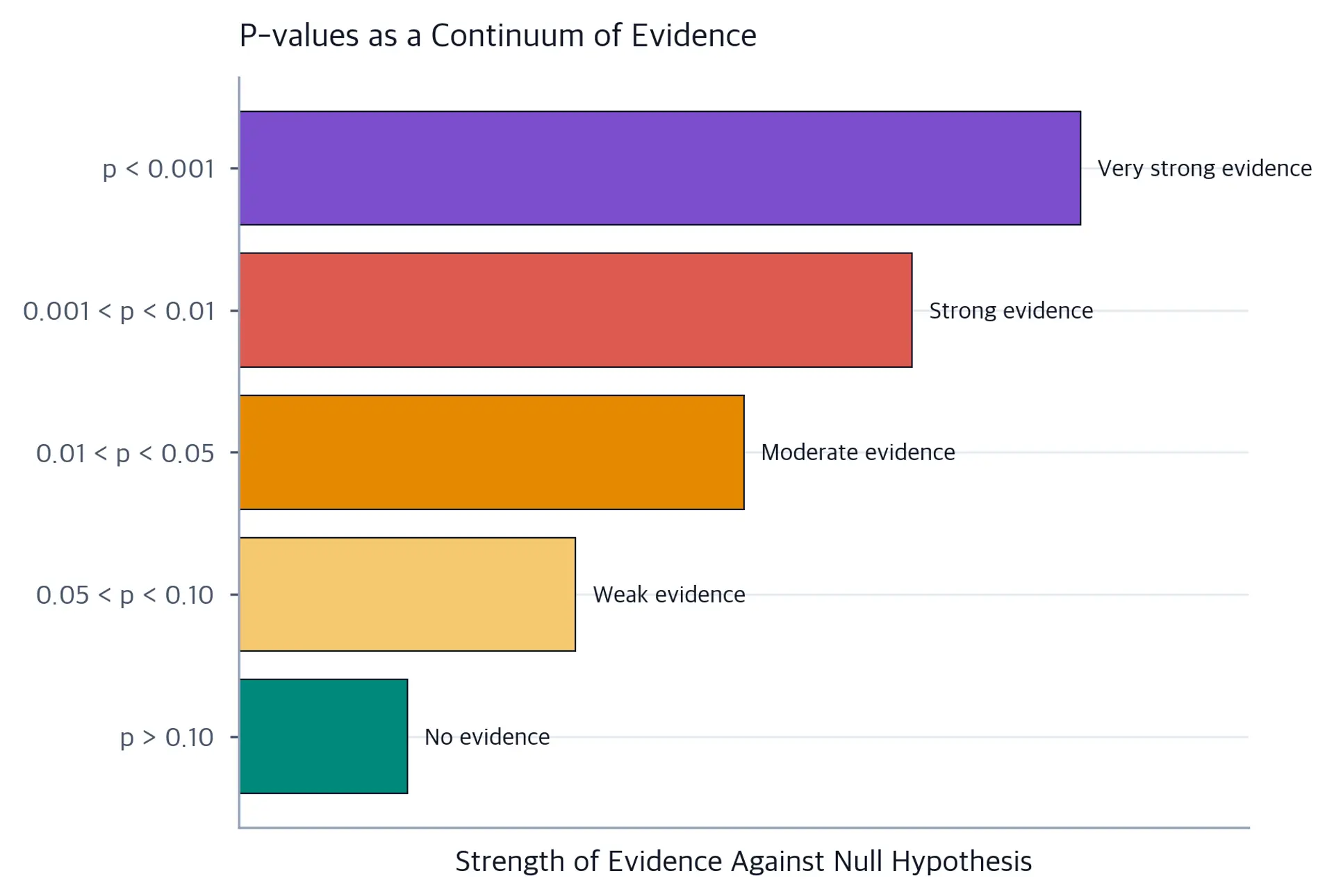 Bar chart showing evidence strength for different p-value ranges.