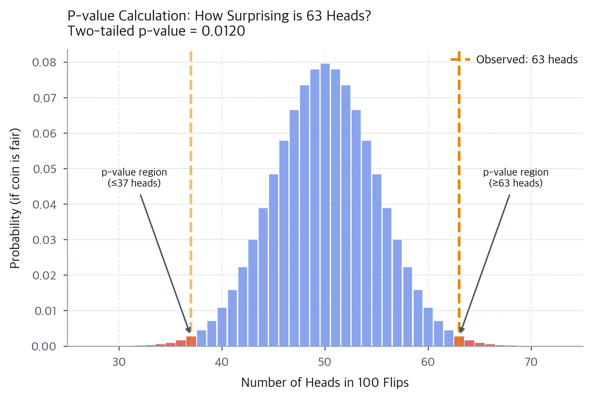Histogram showing binomial distribution of coin flips with shaded p-value region.