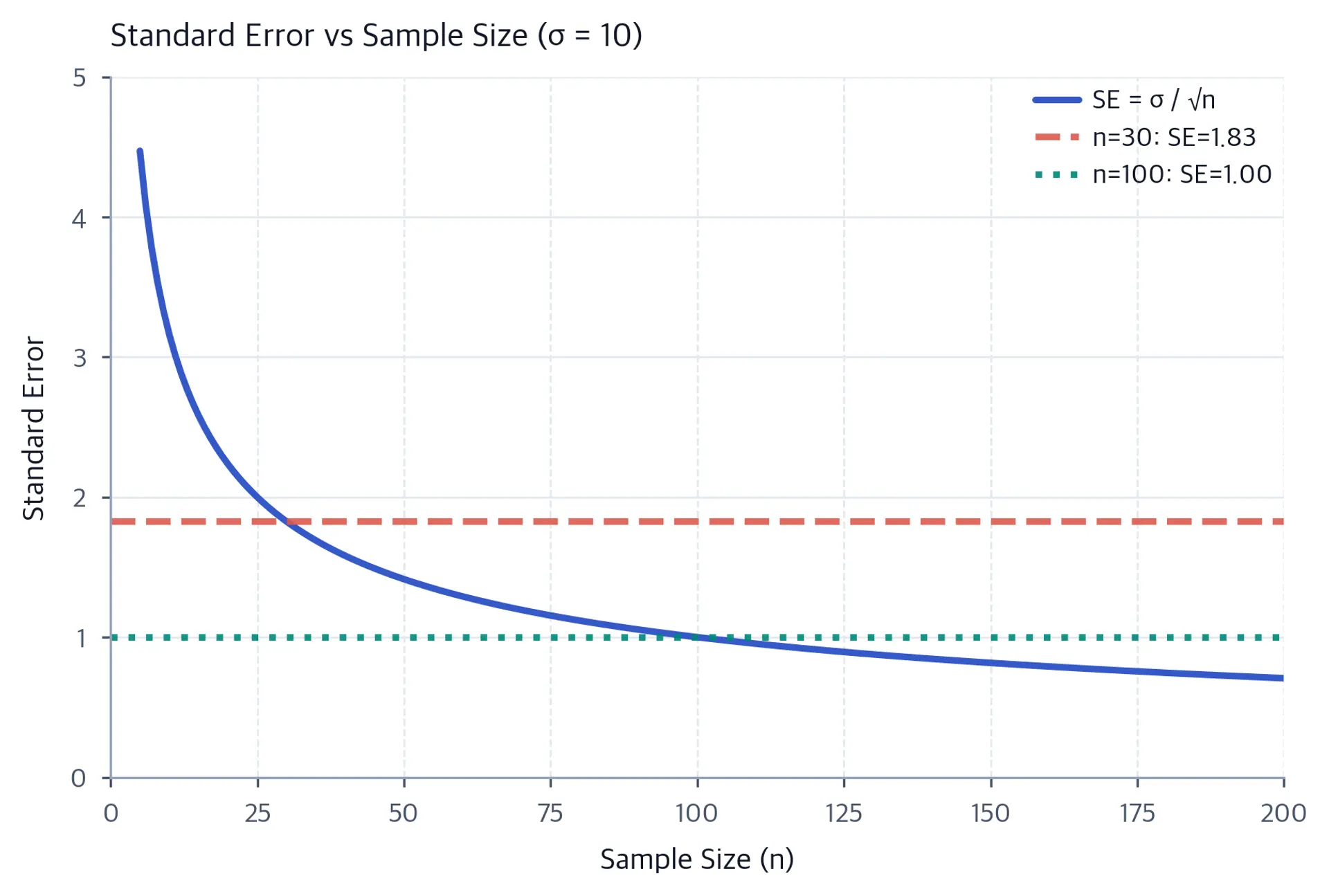 Line plot showing how standard error decreases with increasing sample size.
