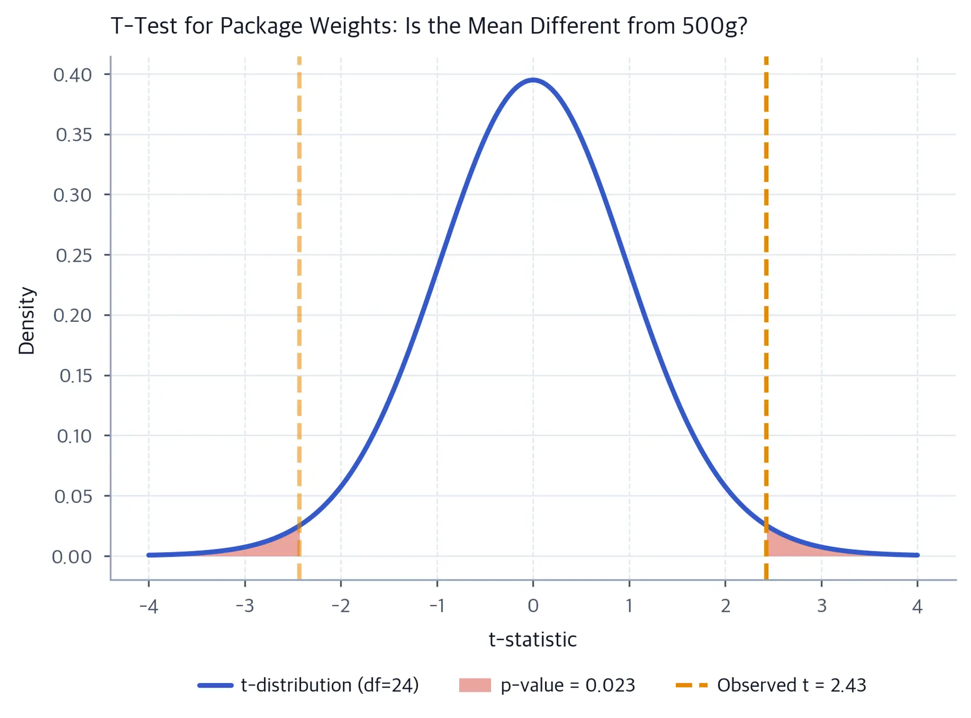 t-distribution with observed test statistic and shaded p-value regions.