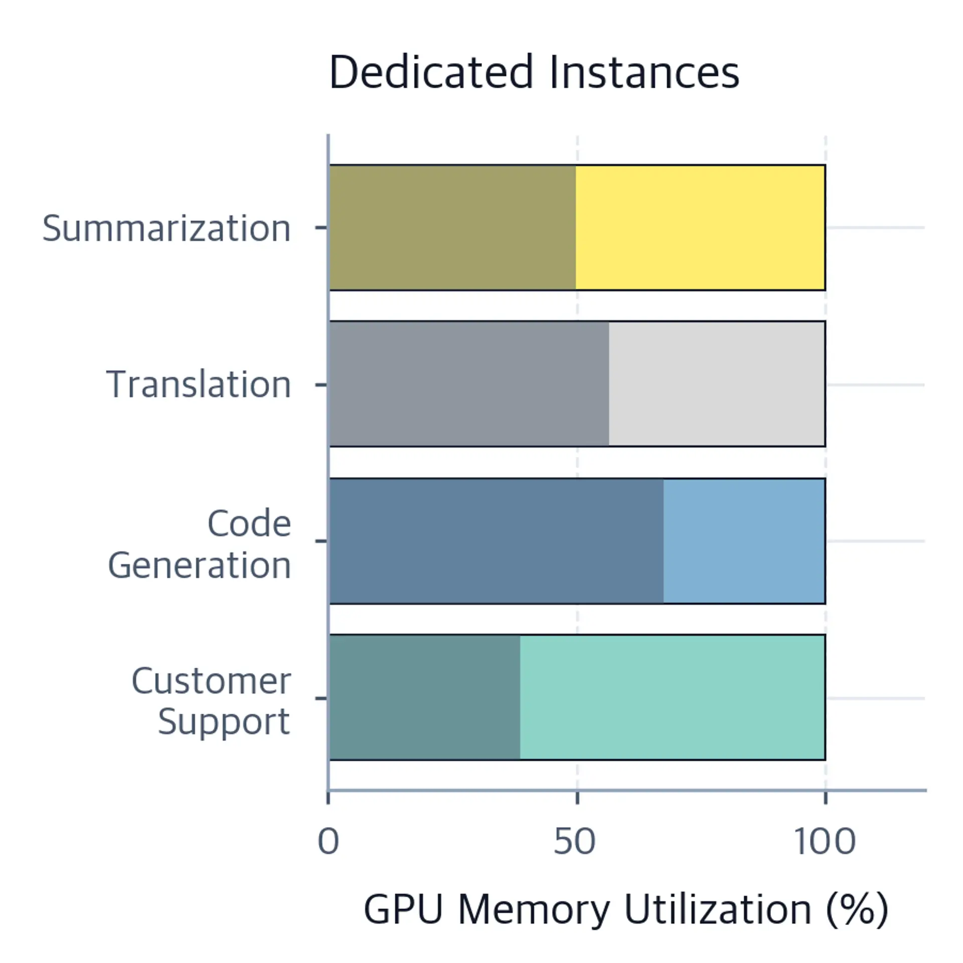 Horizontal bar chart showing four task-specific models each consuming 100% of GPU memory, with idle usage shaded gray.