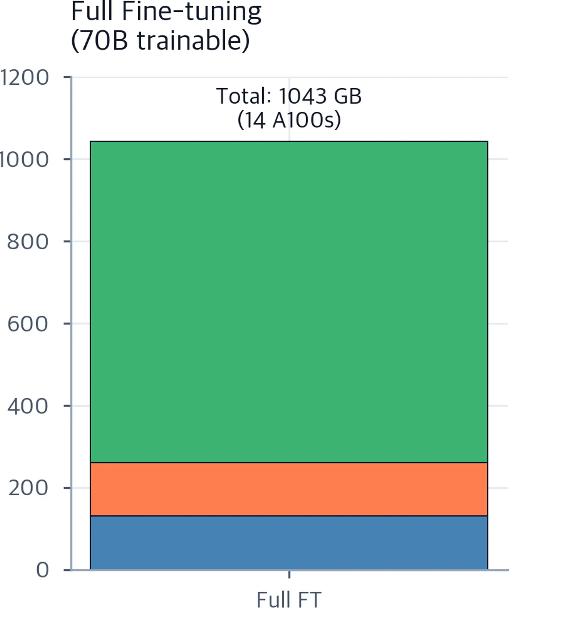 Stacked bar chart for full fine-tuning showing parameters, gradients, and optimizer states totalling over 1,000 GB.
