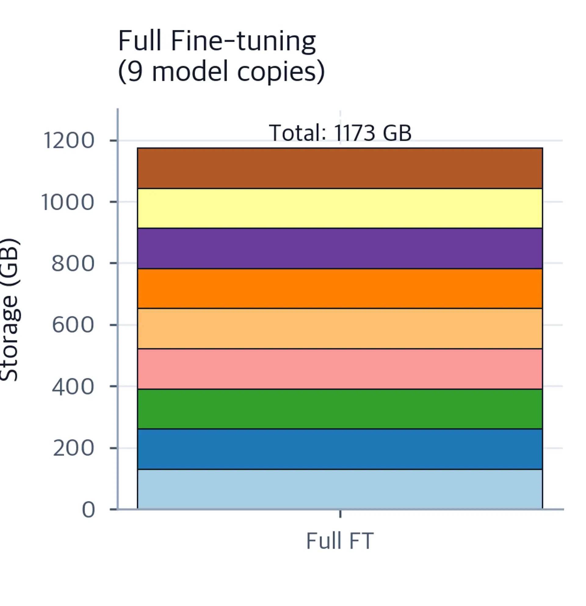 Stacked bar chart showing nine equal-sized model copies totalling over 1,150 GB for full fine-tuning of LLaMA-70B.