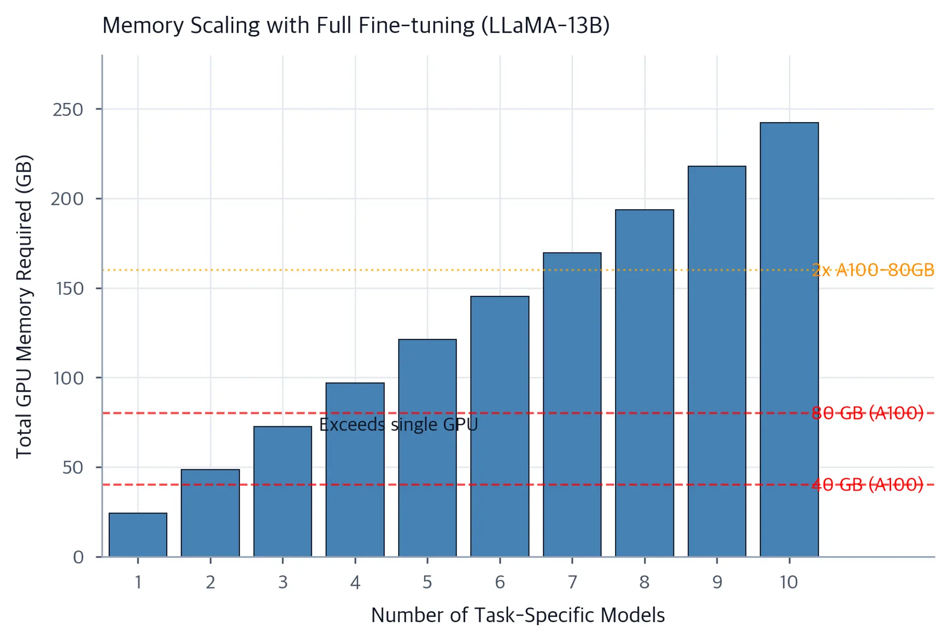 Bar chart showing GPU memory consumption growing linearly with number of deployed tasks, with reference lines for GPU capacities.