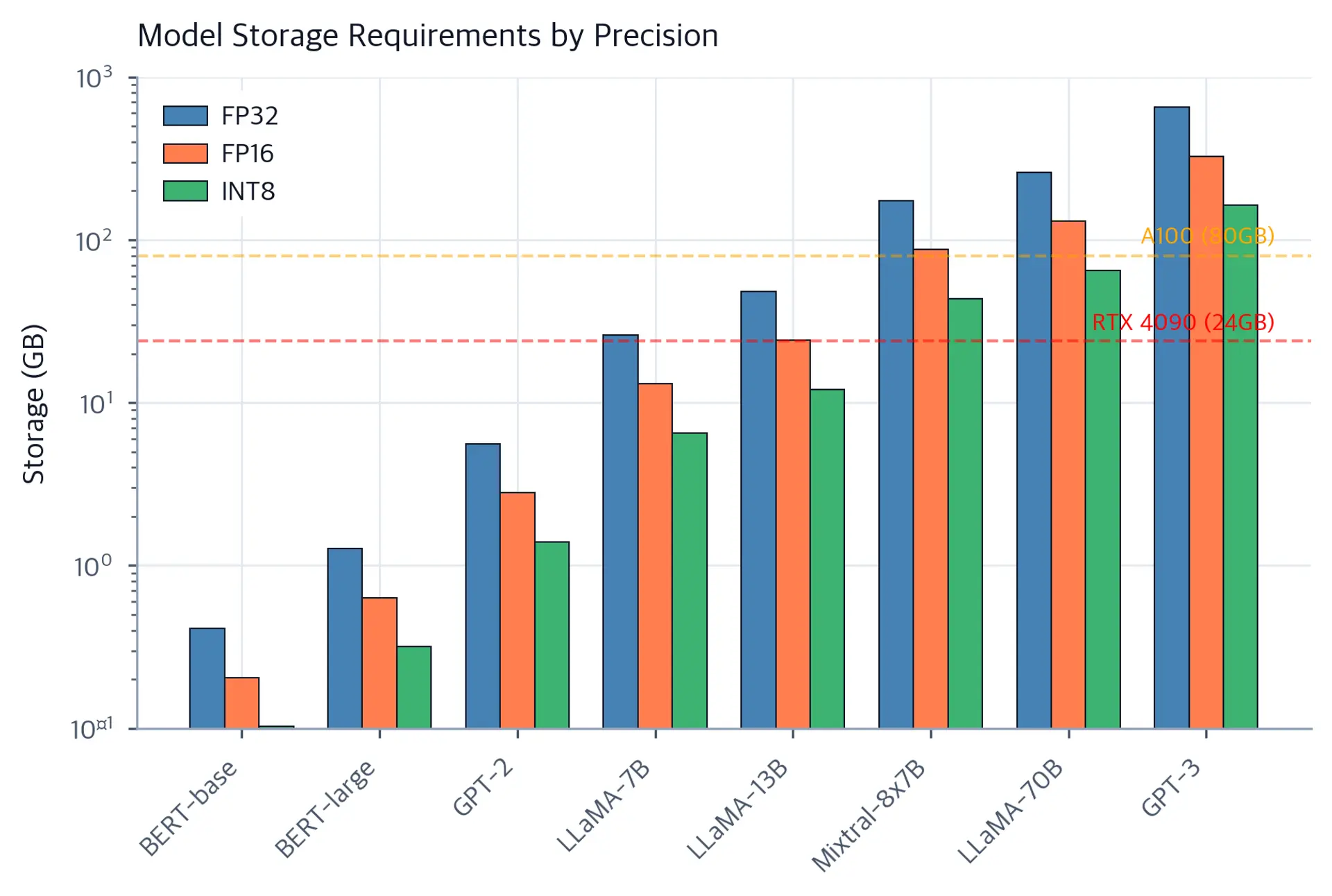 Grouped bar chart showing GPU storage in GB for BERT, GPT-2, LLaMA, and GPT-3 across precisions on log scale.