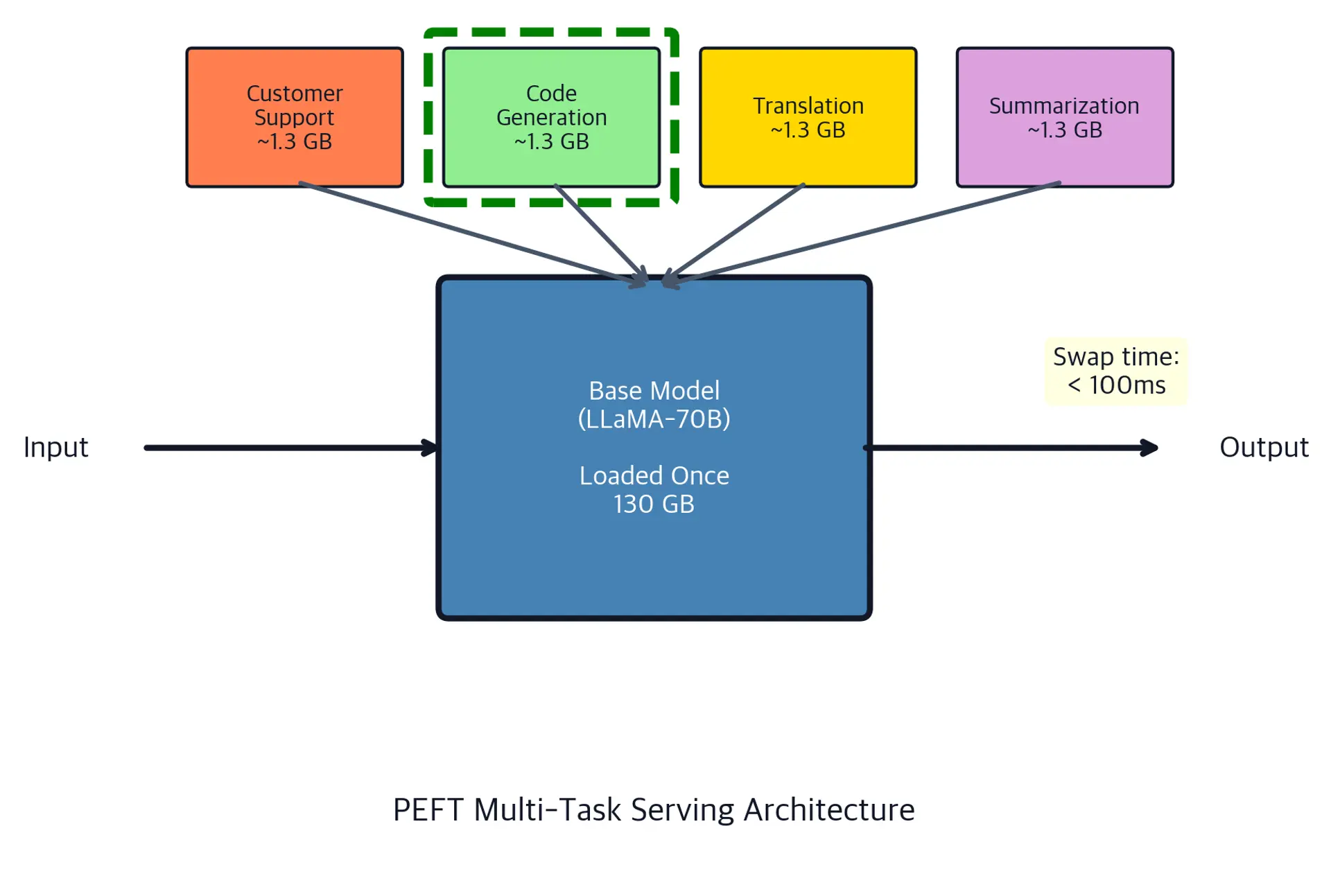 Diagram showing a central base model with four task-specific adapters connected by arrows, with one adapter highlighted as active.