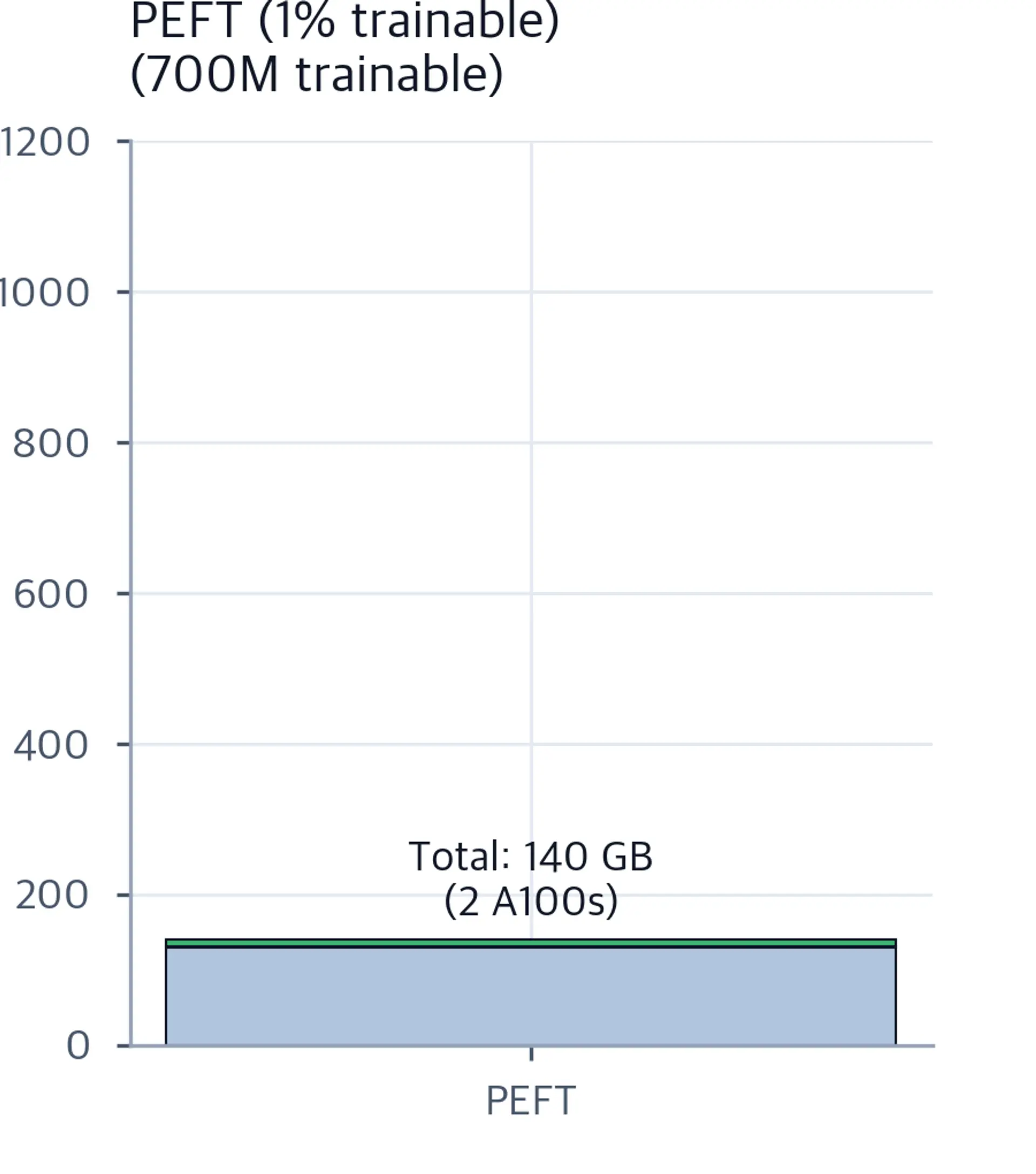 Stacked bar chart for PEFT showing frozen parameters as the dominant block with small trainable, gradient, and optimizer bars, totalling around 140 GB.