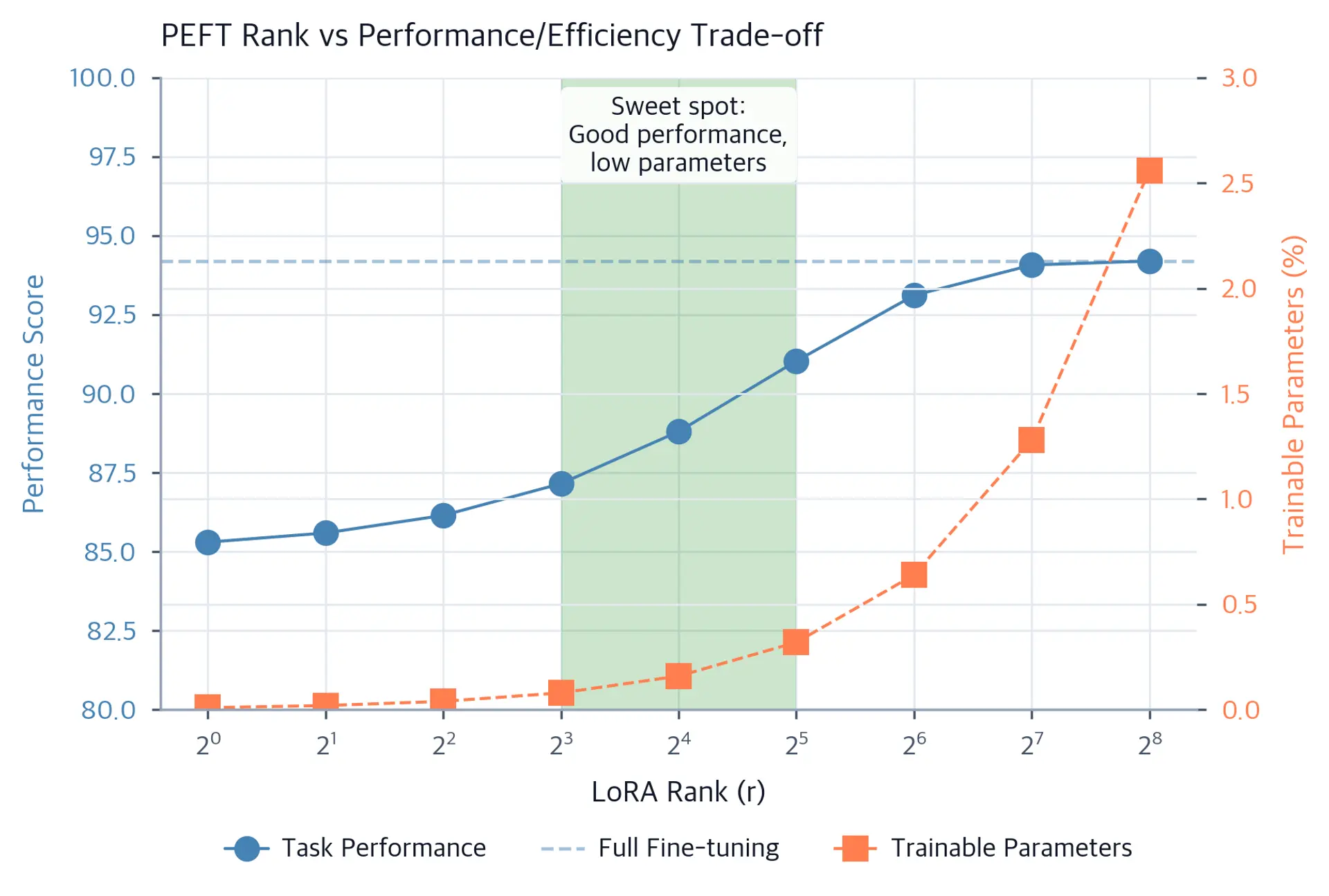 Dual-axis line chart showing performance rising and parameter percentage rising with rank, with sweet spot region highlighted.