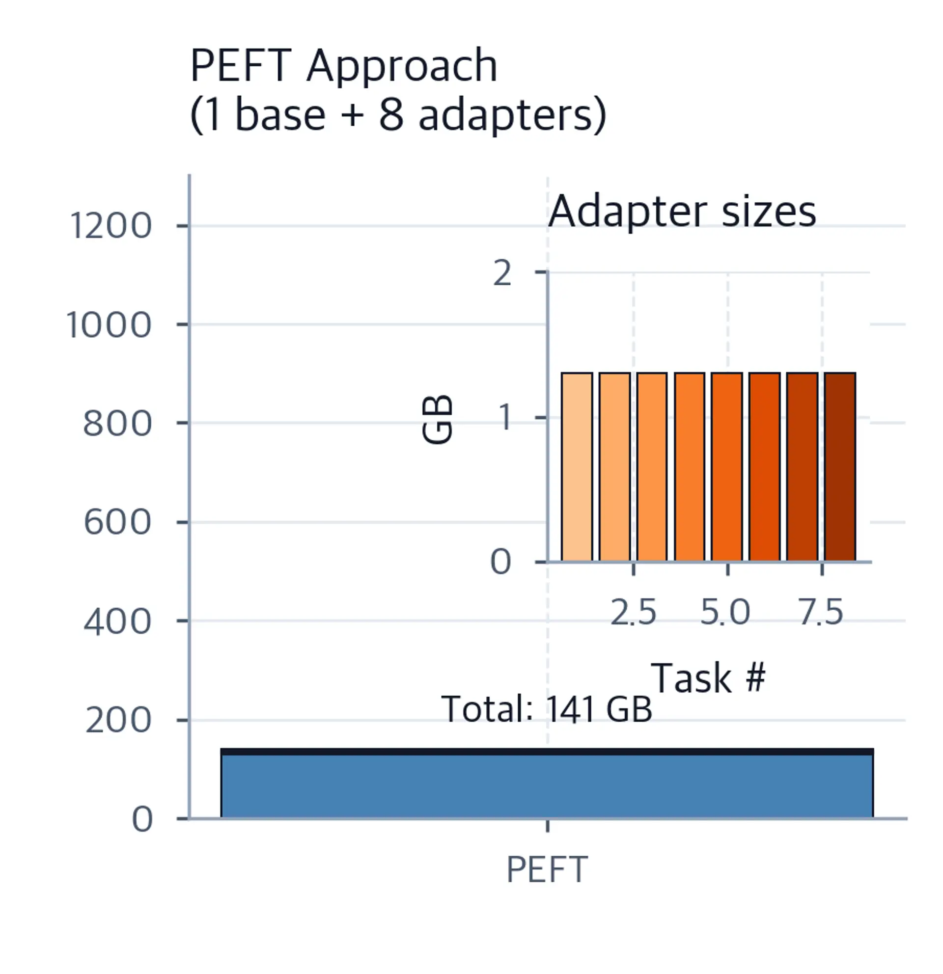 Stacked bar chart showing one large base model with eight tiny adapter bars on top, totalling approximately 140 GB, with an inset showing adapter sizes.