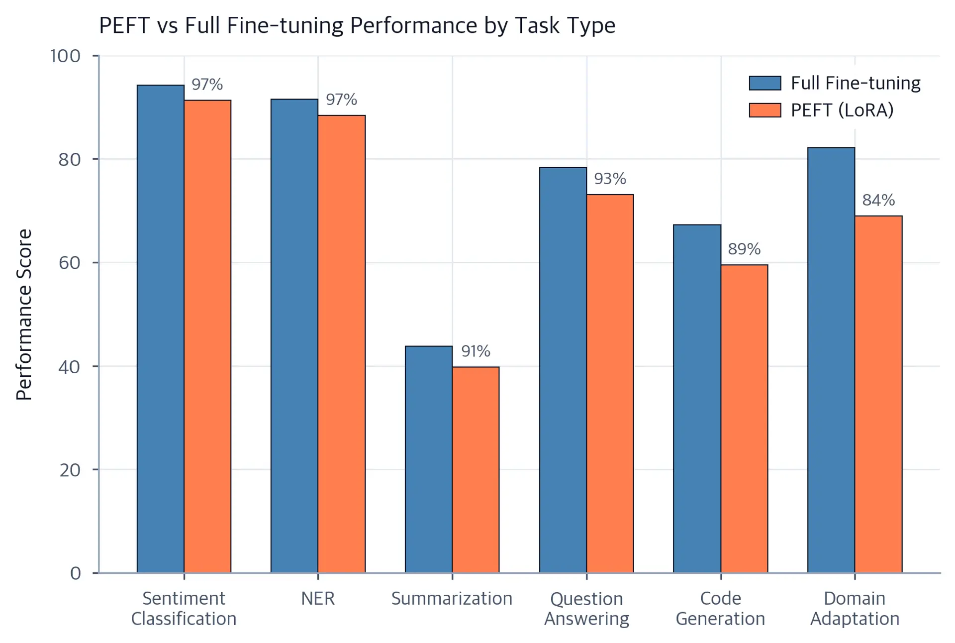 Grouped bar chart comparing PEFT and full fine-tuning scores across six task types with percentage retention labels.