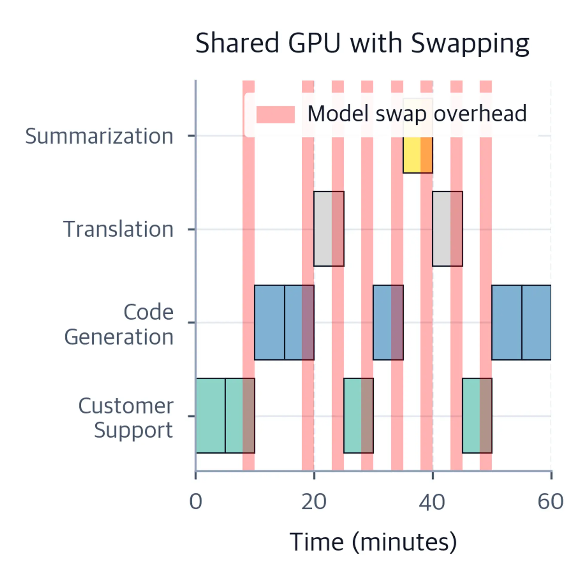Gantt-style chart showing active model use over time with red swap-latency zones when the active model changes.