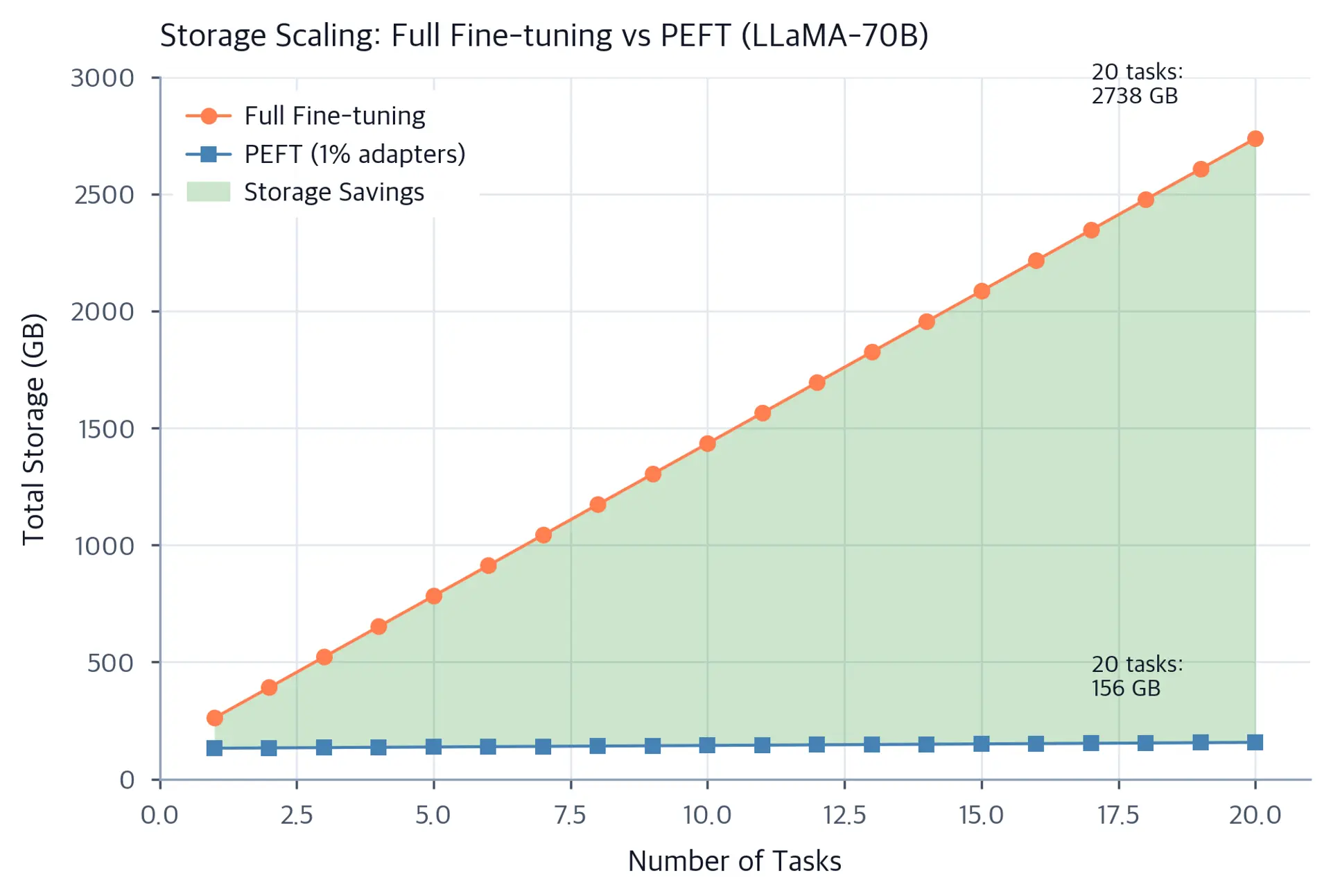 Line chart comparing total storage in GB versus number of tasks for full fine-tuning and PEFT, with savings region shaded green.