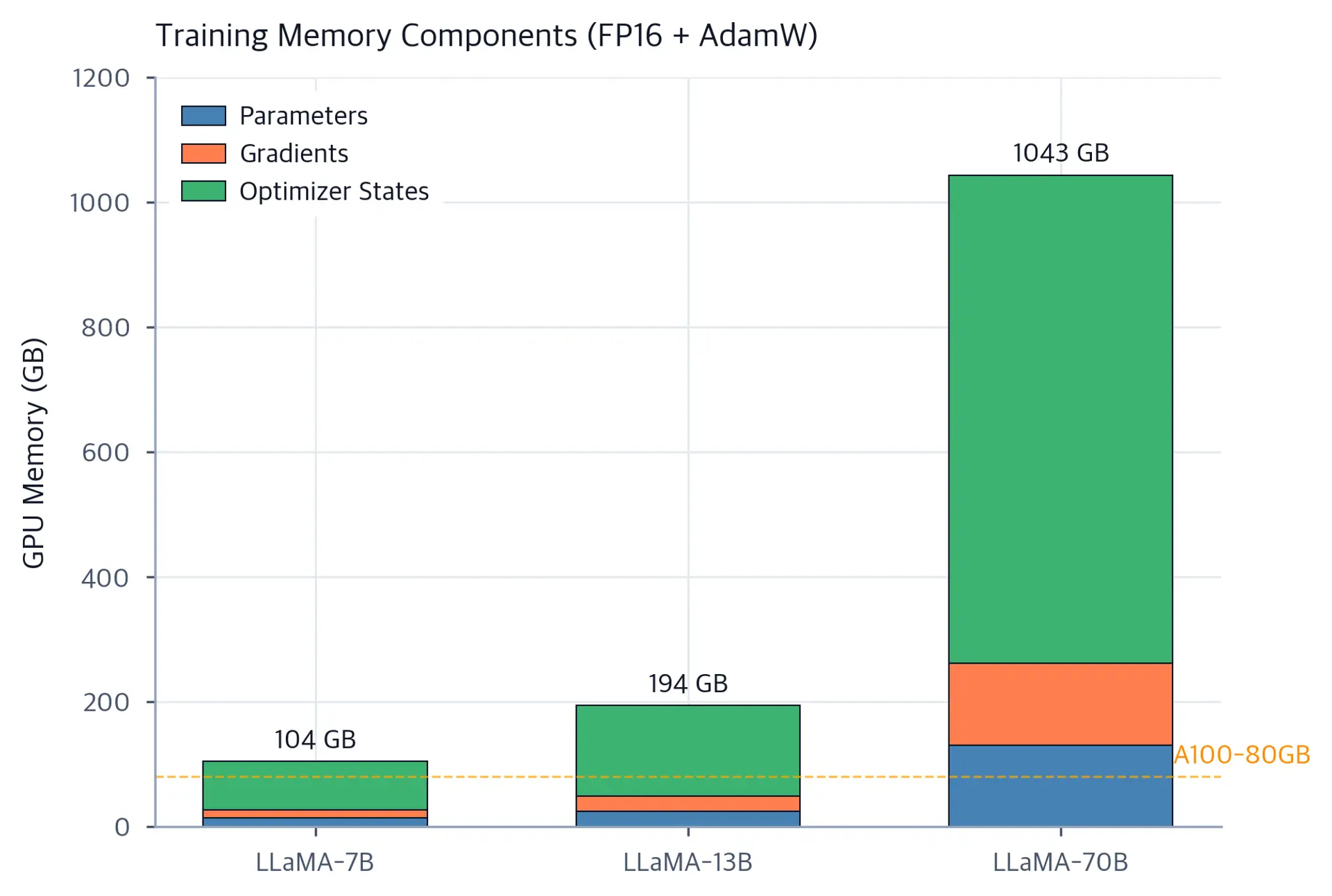 Stacked bar chart showing GPU memory in GB for LLaMA-7B, 13B, and 70B broken into parameters, gradients, and optimizer state.