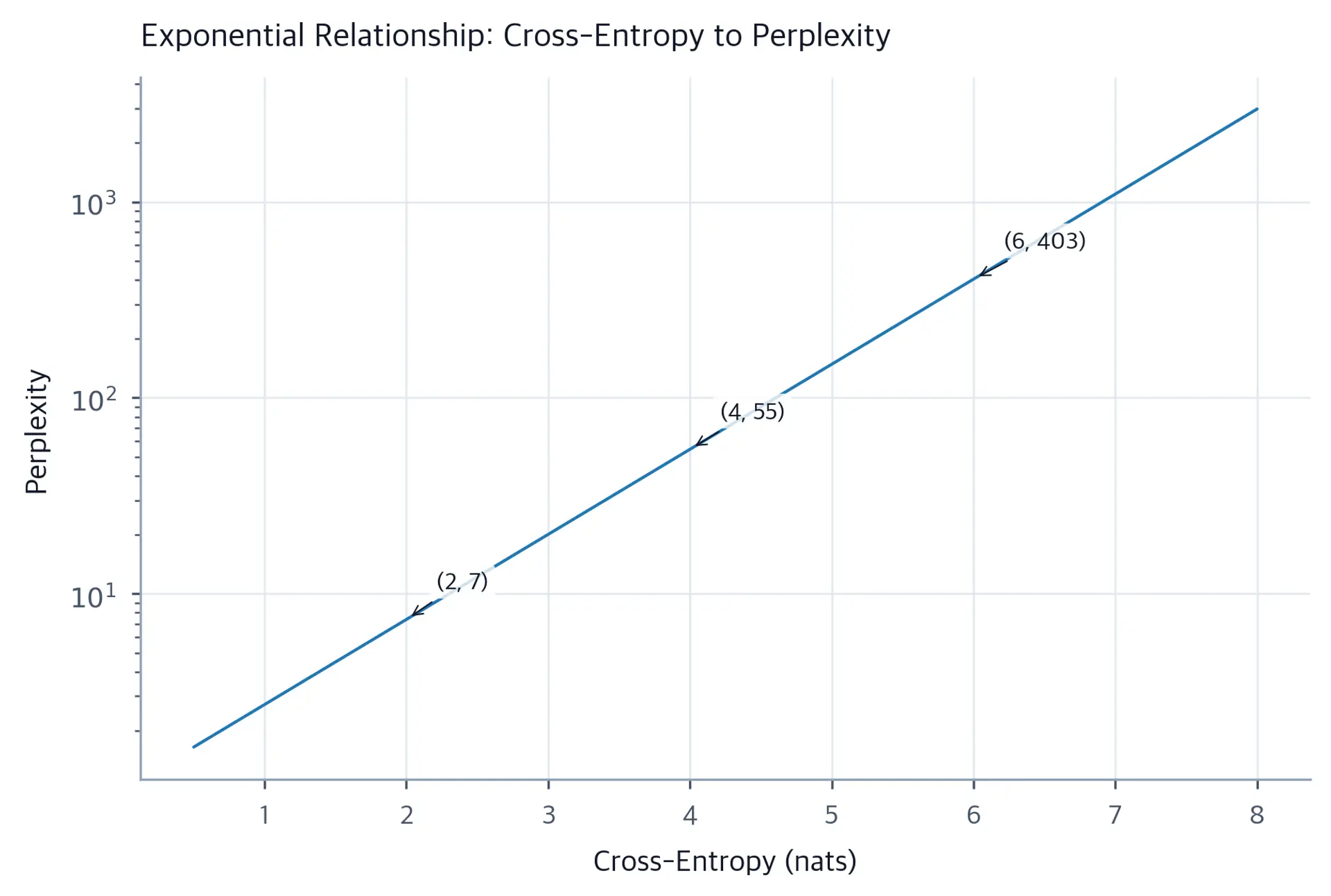 Line chart on a log scale showing perplexity as an exponential function of cross-entropy in nats, with annotated reference points at cross-entropy values of 2, 4, and 6.