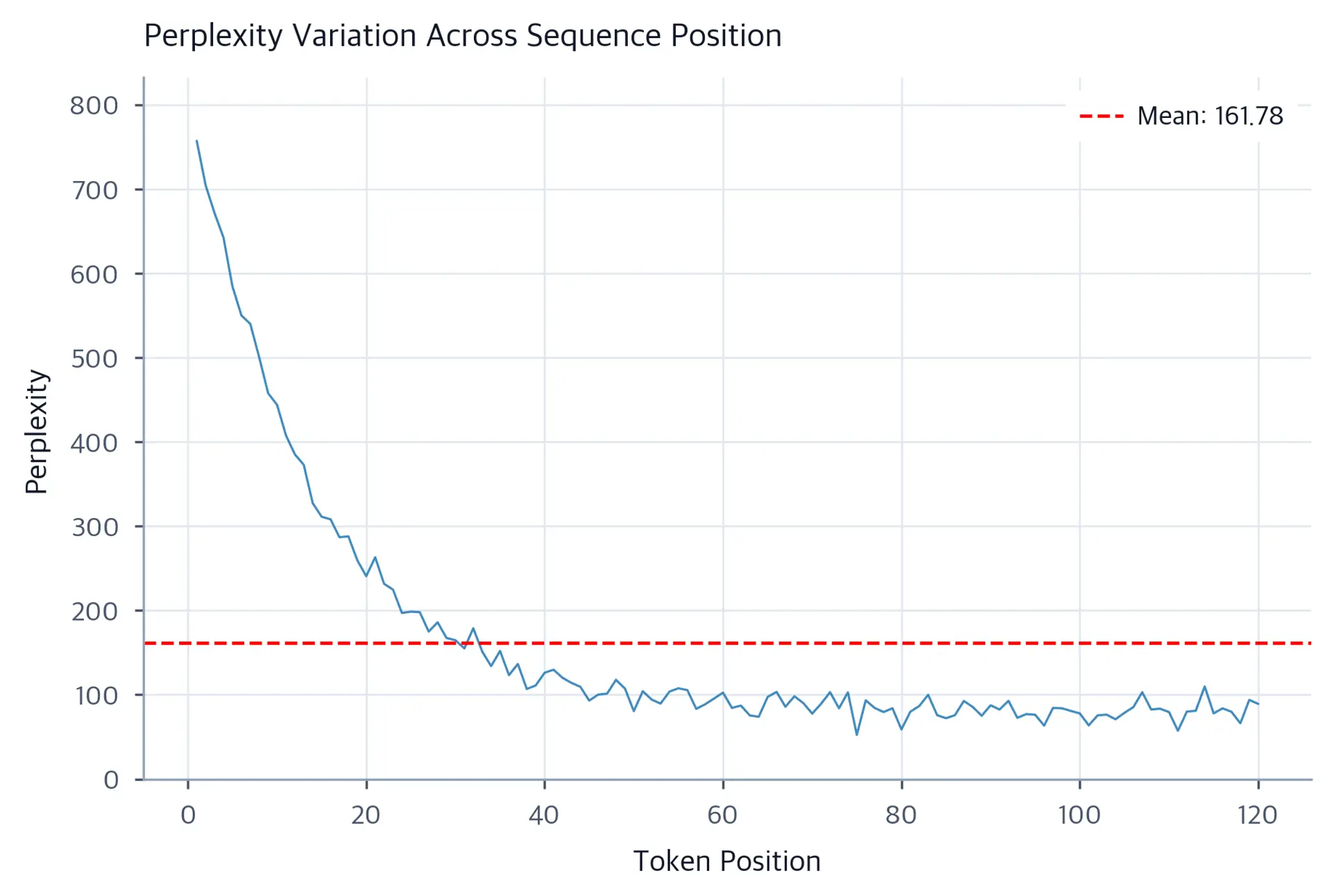 Line chart showing simulated per-token perplexity versus token position, with values starting high near position 1 and declining steeply before leveling off, and a dashed red line marking the mean perplexity.