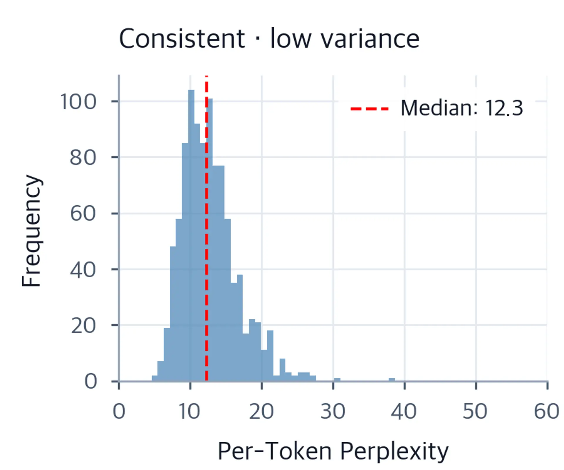 Histogram of per-token perplexity values for a consistent model, showing a narrow bell-shaped distribution with a red dashed line at the median.