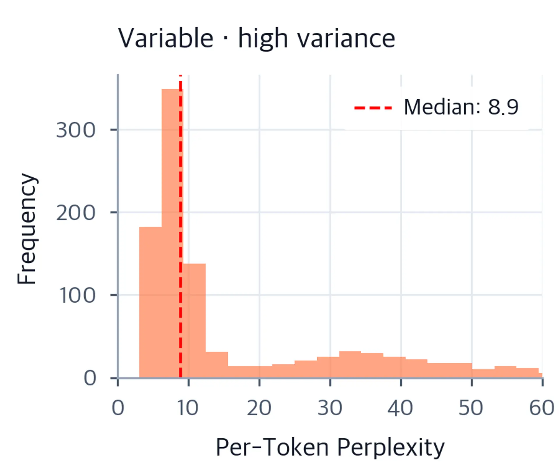 Histogram of per-token perplexity values for a variable model, showing a bimodal distribution with a heavy right tail and a red dashed line at the median.