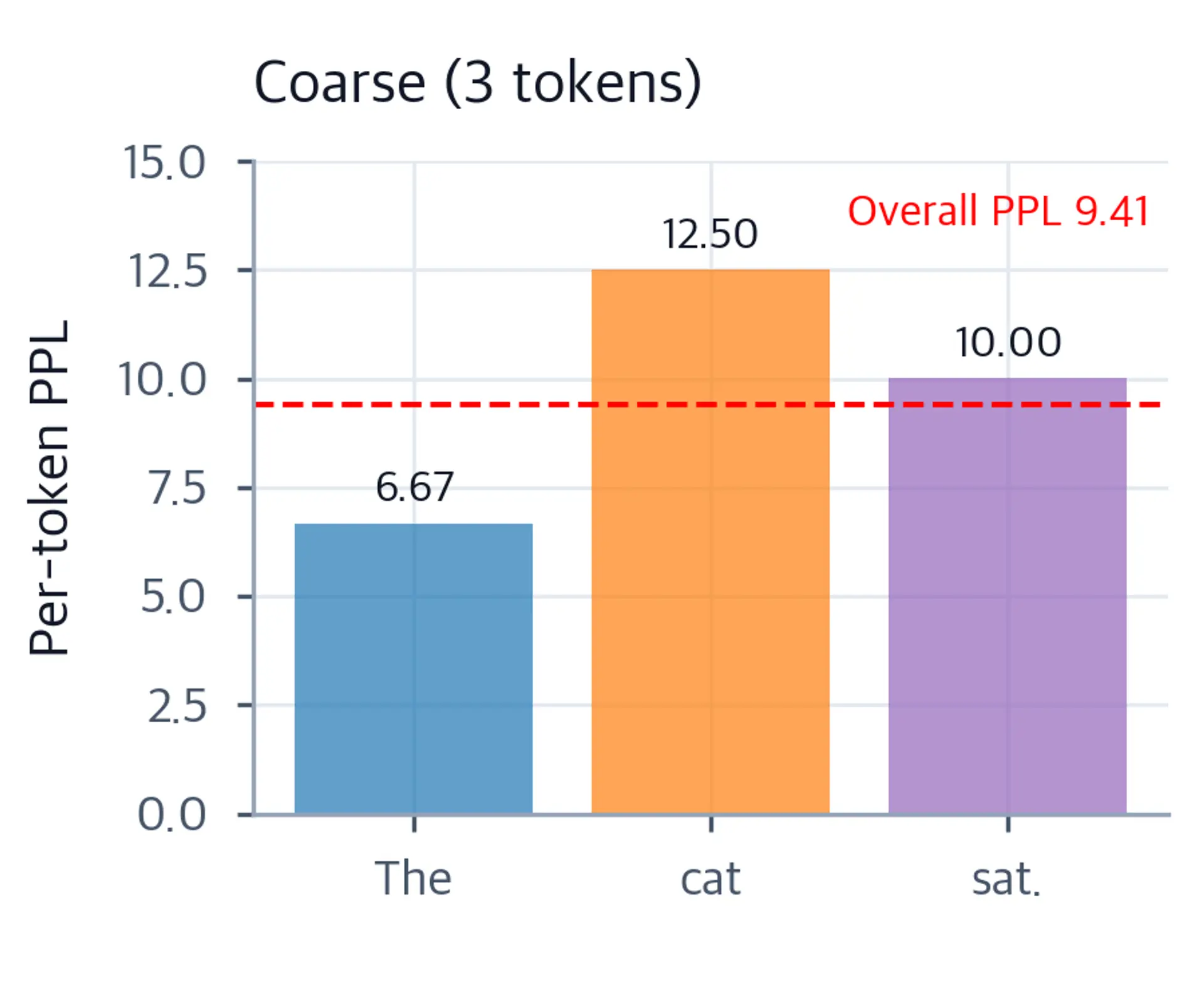 Bar chart showing per-token perplexity for three tokens (The, cat, sat-period compound) with a dashed red line marking the overall perplexity of 9.41.