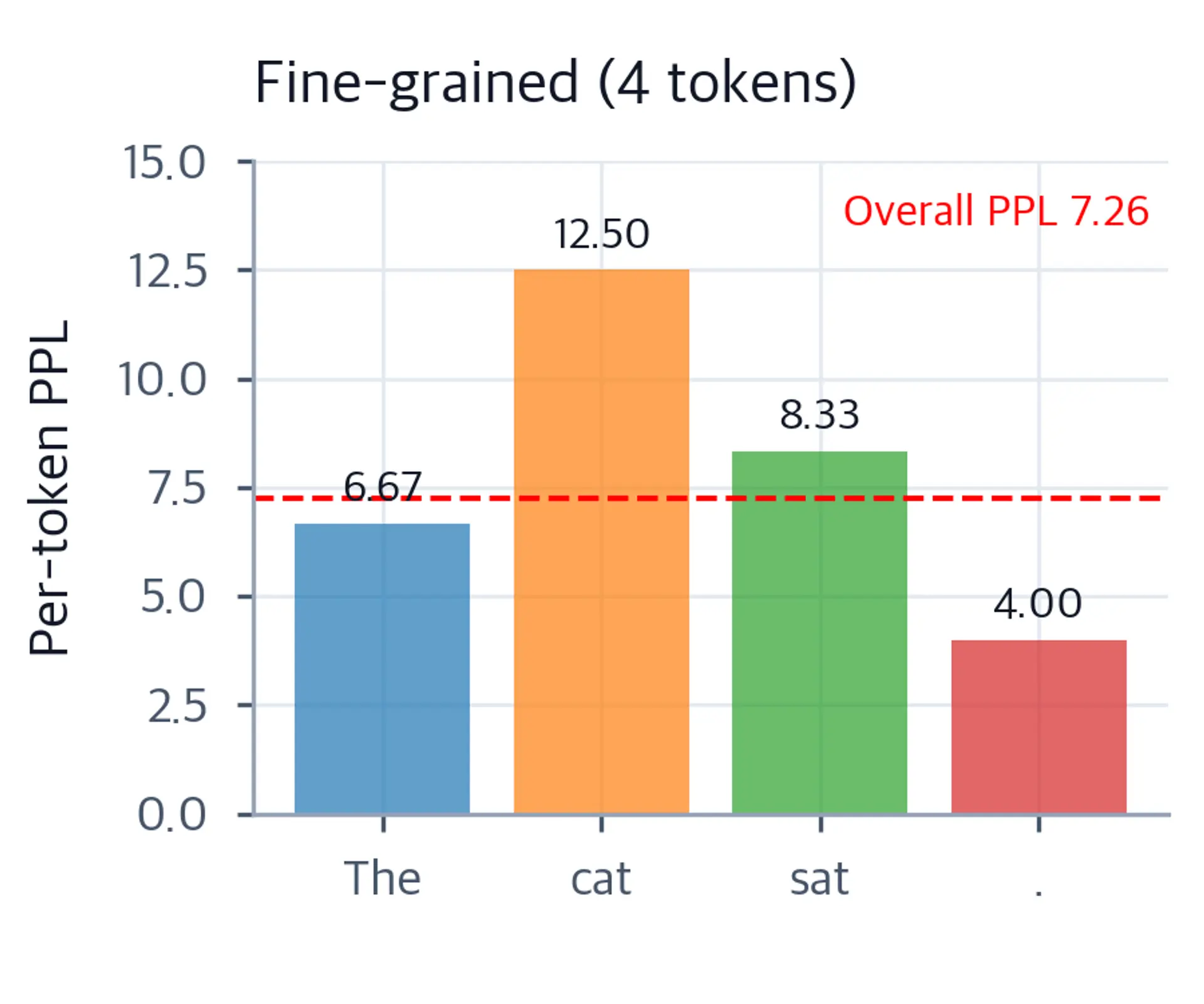 Bar chart showing per-token perplexity for four tokens (The, cat, sat, period) with a dashed red line marking the overall perplexity of 7.26.