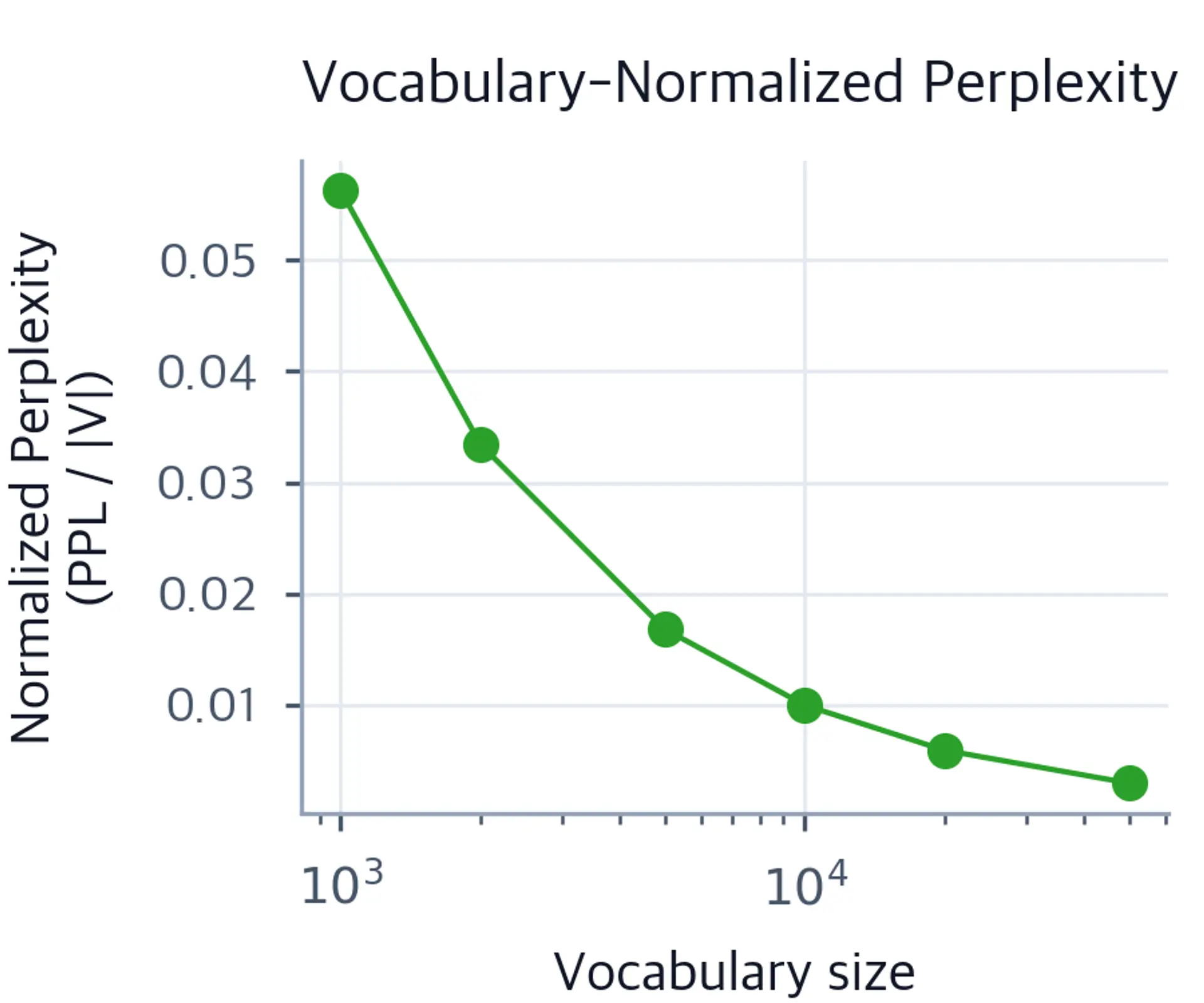 Log-scale line chart with markers showing vocabulary-normalized perplexity declining as vocabulary size increases, showing greater relative improvement for larger vocabularies.